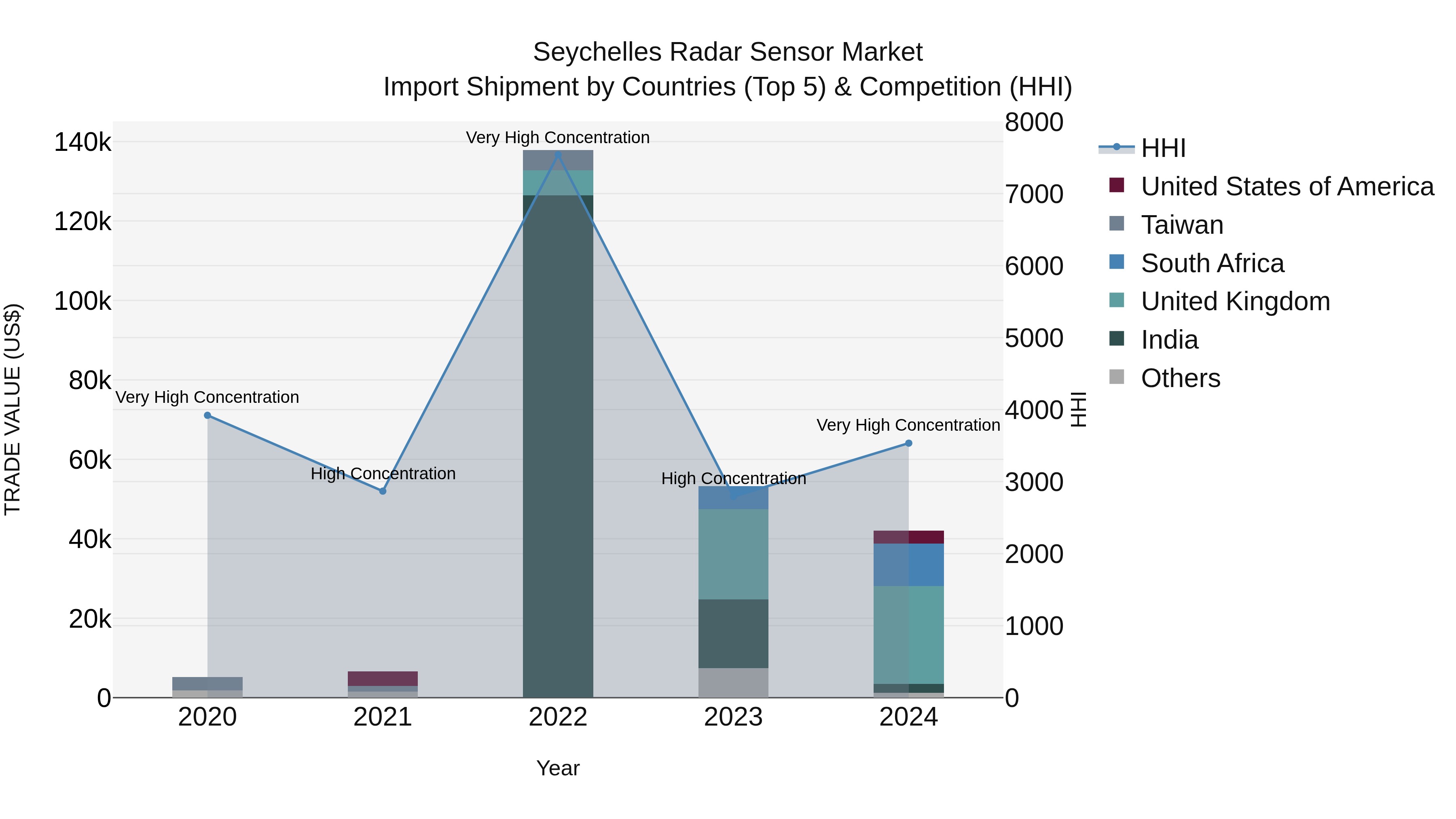 Seychelles Radar Sensor Market: Top 5 Importing Countries and Market Competition (HHI) Analysis