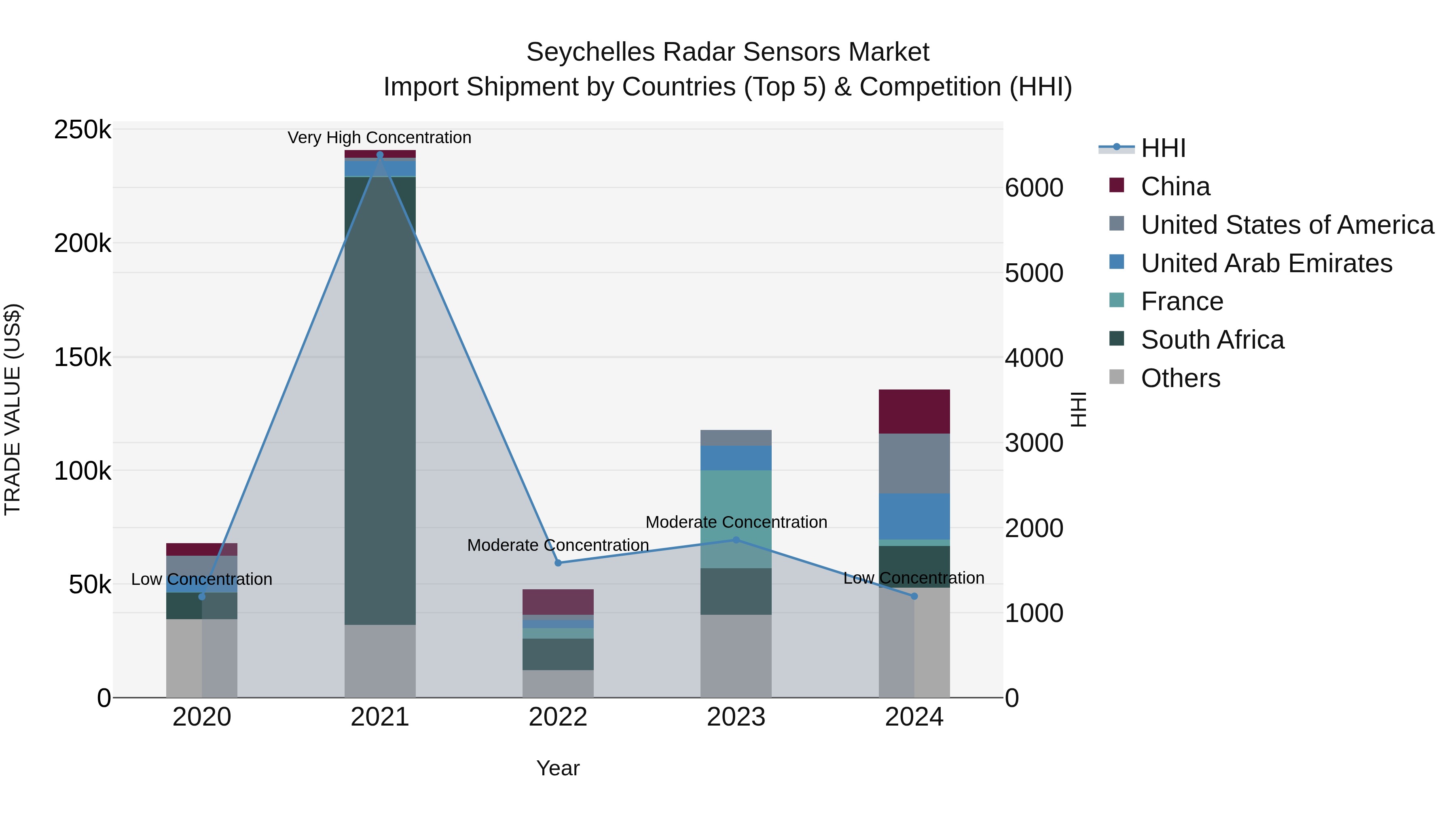 Seychelles Radar Sensors Market: Top 5 Importing Countries and Market Competition (HHI) Analysis