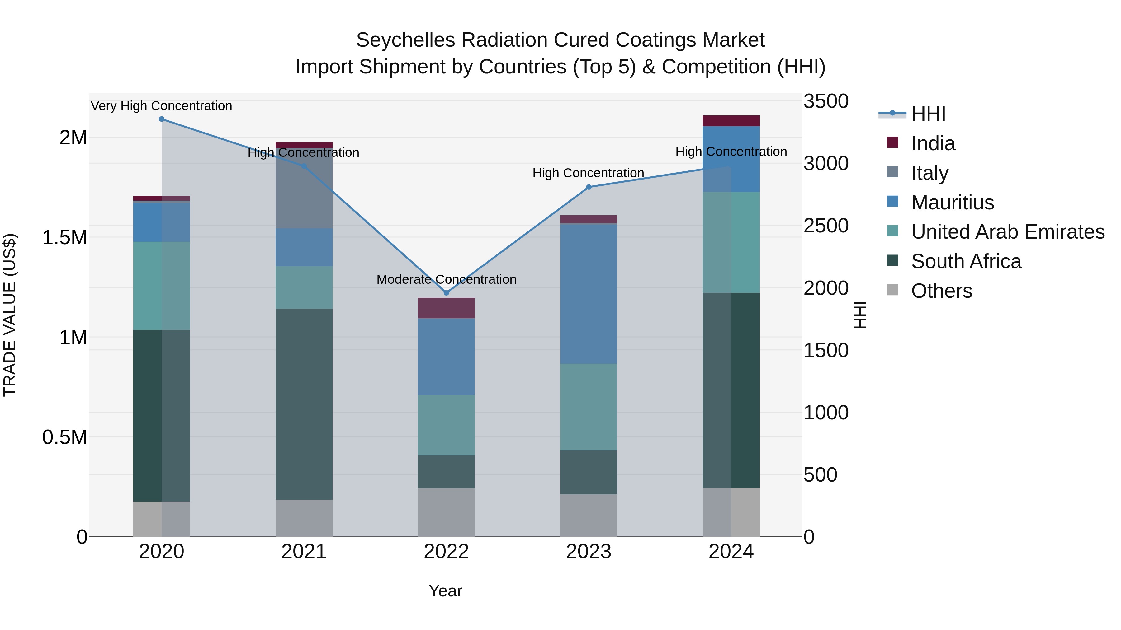 Seychelles Radiation Cured Coatings Market: Top 5 Importing Countries and Market Competition (HHI) Analysis