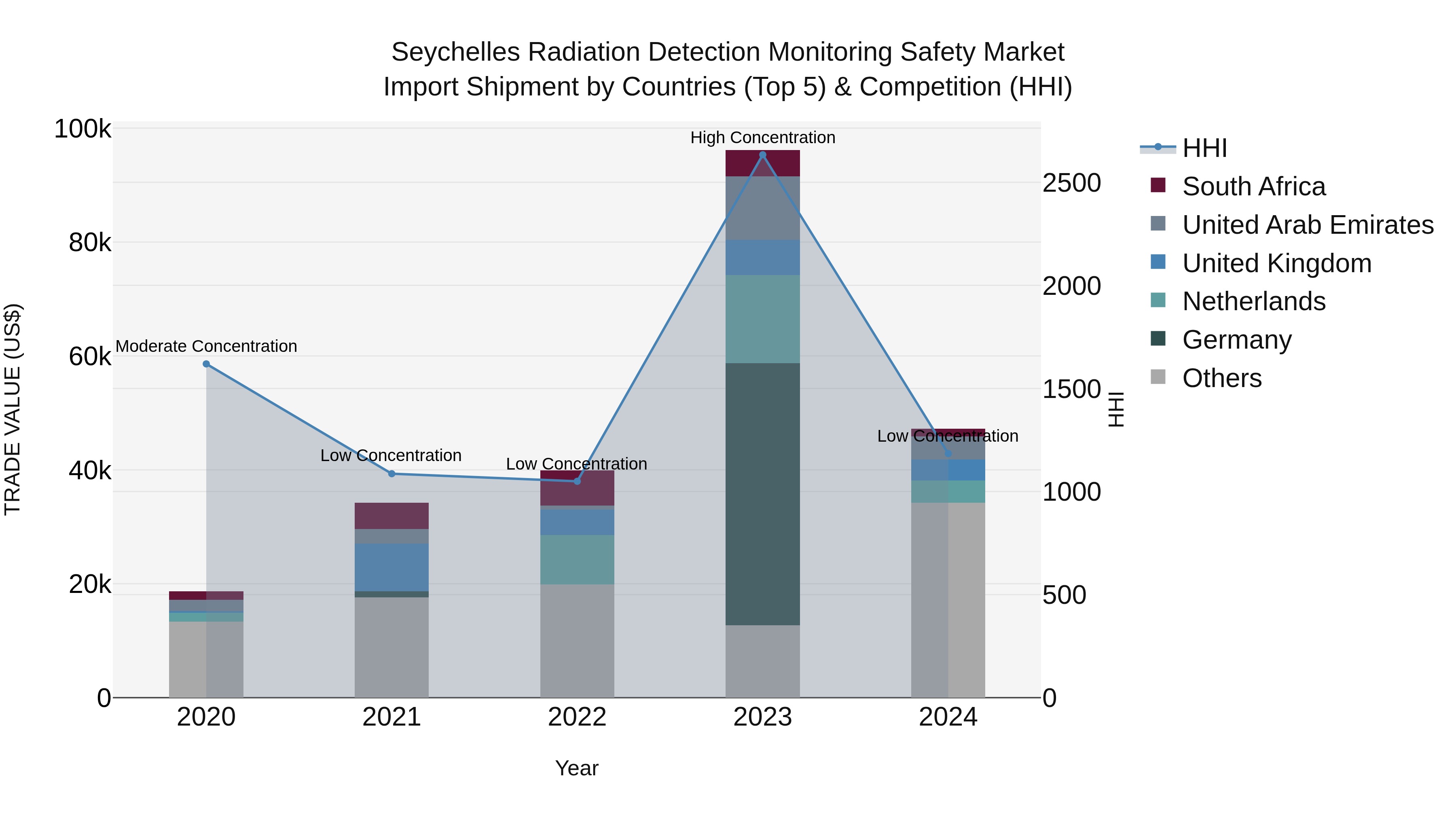 Seychelles Radiation Detection Monitoring Safety Market: Top 5 Importing Countries and Market Competition (HHI) Analysis
