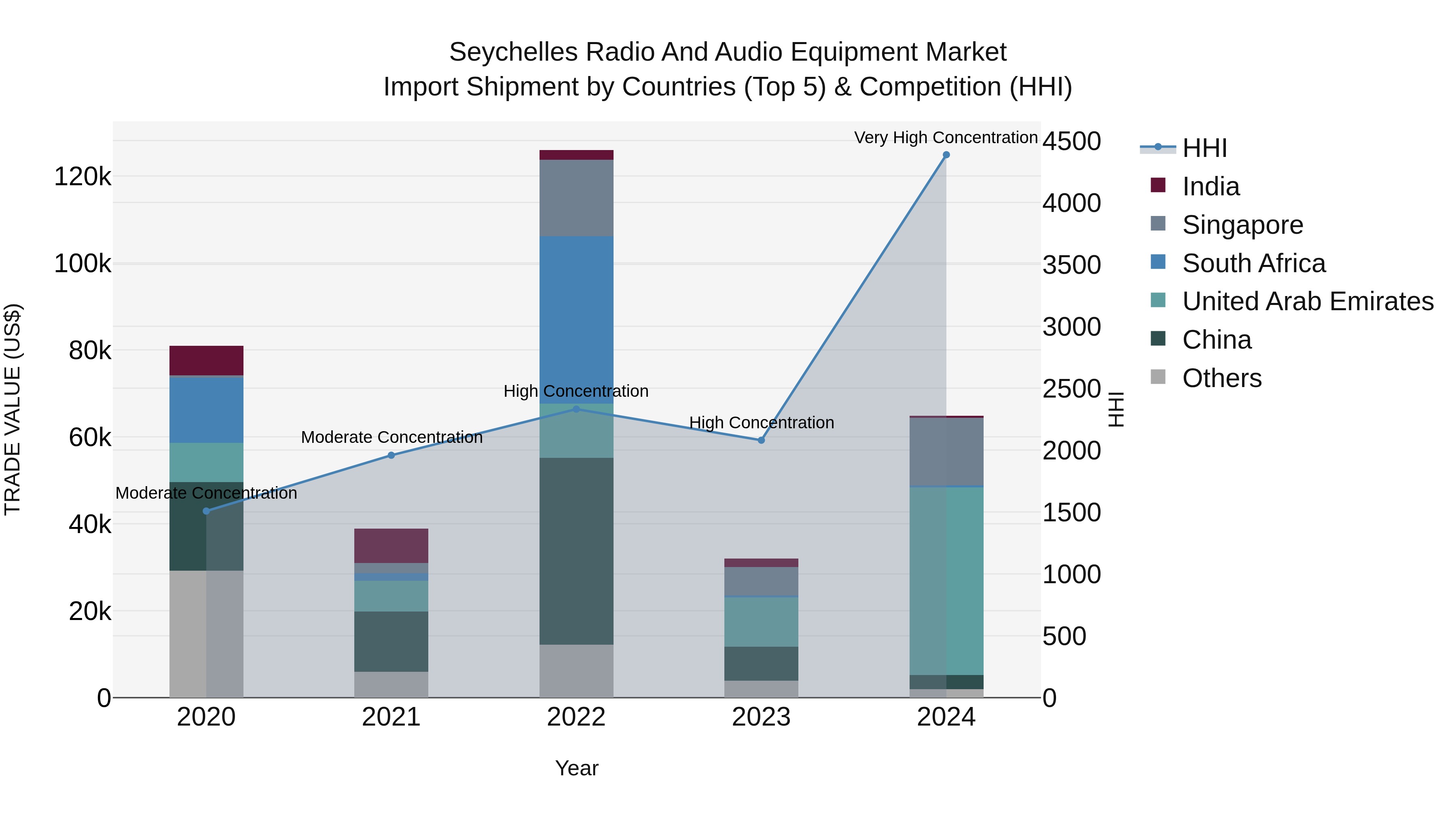 Seychelles Radio and Audio Equipment Market: Top 5 Importing Countries and Market Competition (HHI) Analysis