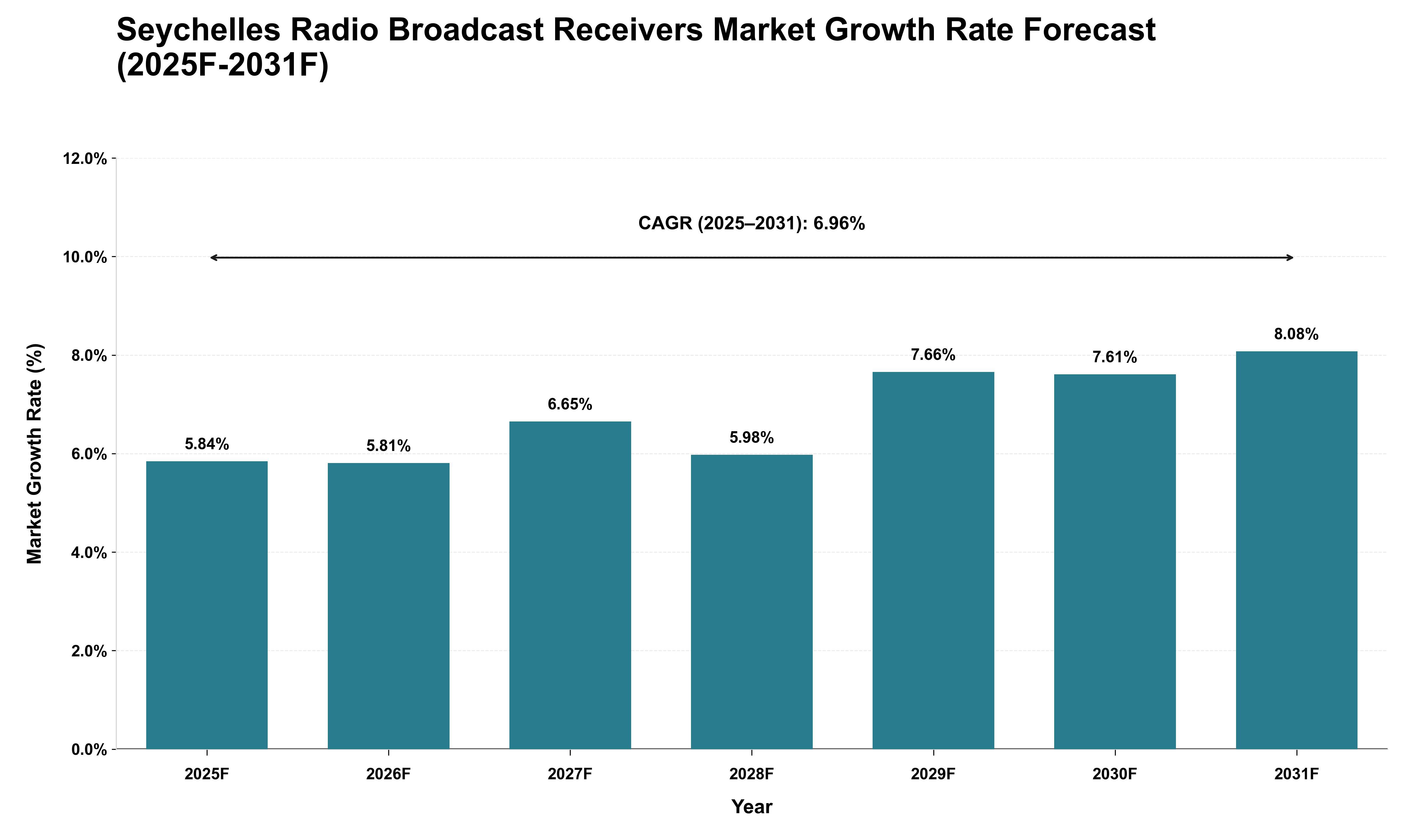 Seychelles Radio Broadcast Receivers Market Growth Rate Analysis (2025 - 2031)