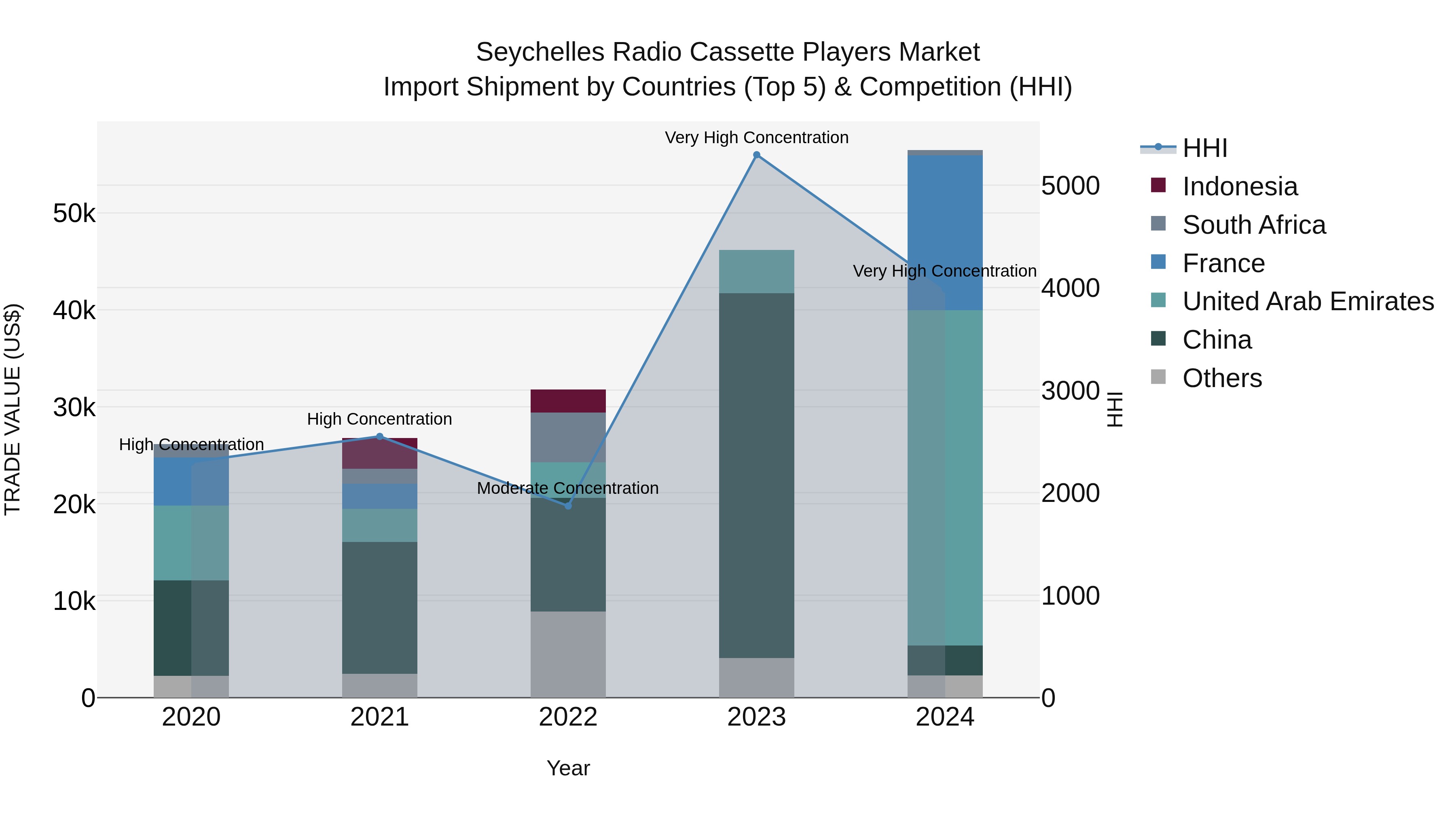 Seychelles Radio Cassette Players Market: Top 5 Importing Countries and Market Competition (HHI) Analysis