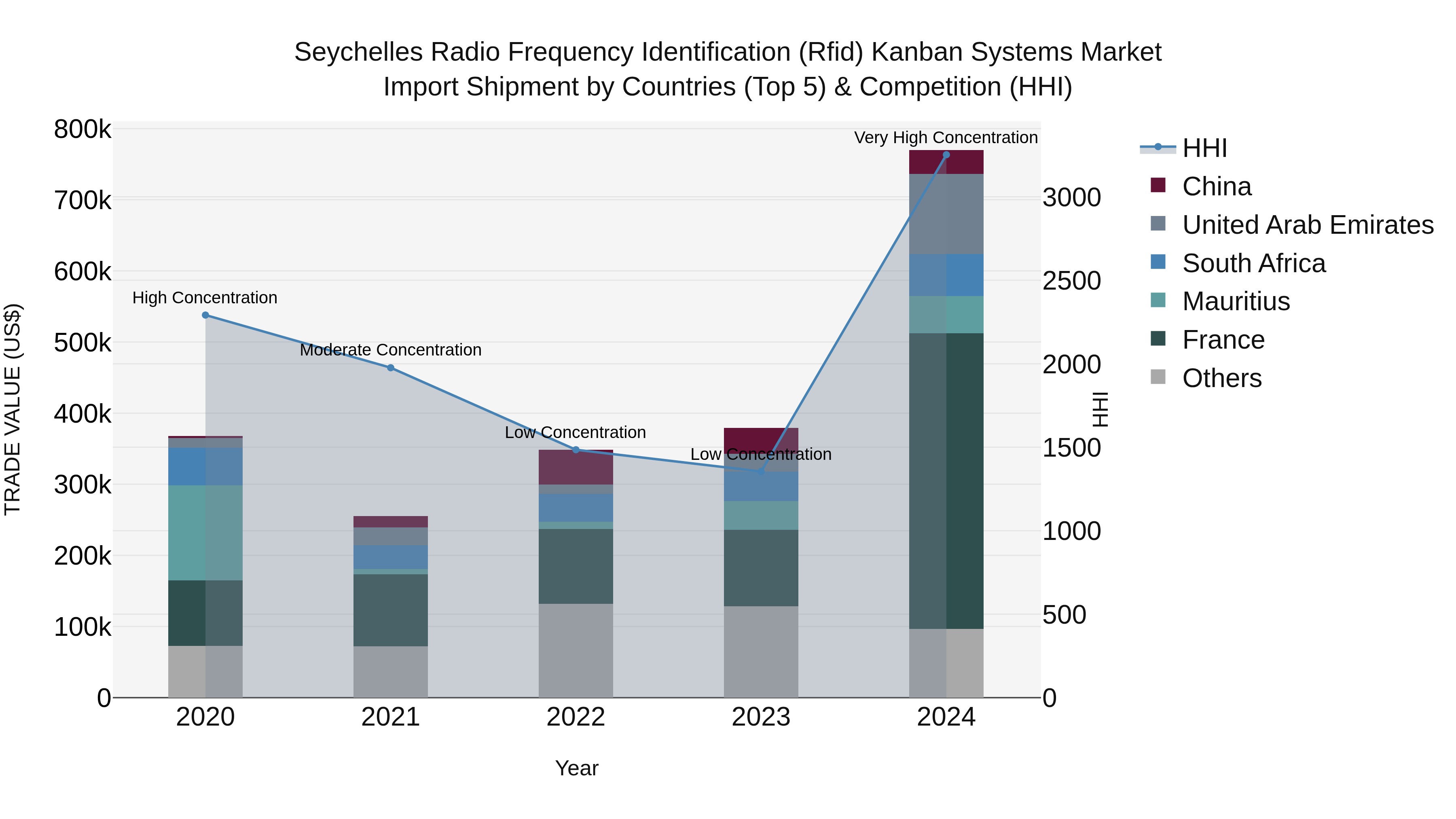 Seychelles Radio Frequency Identification (Rfid) Kanban Systems Market: Top 5 Importing Countries and Market Competition (HHI) Analysis
