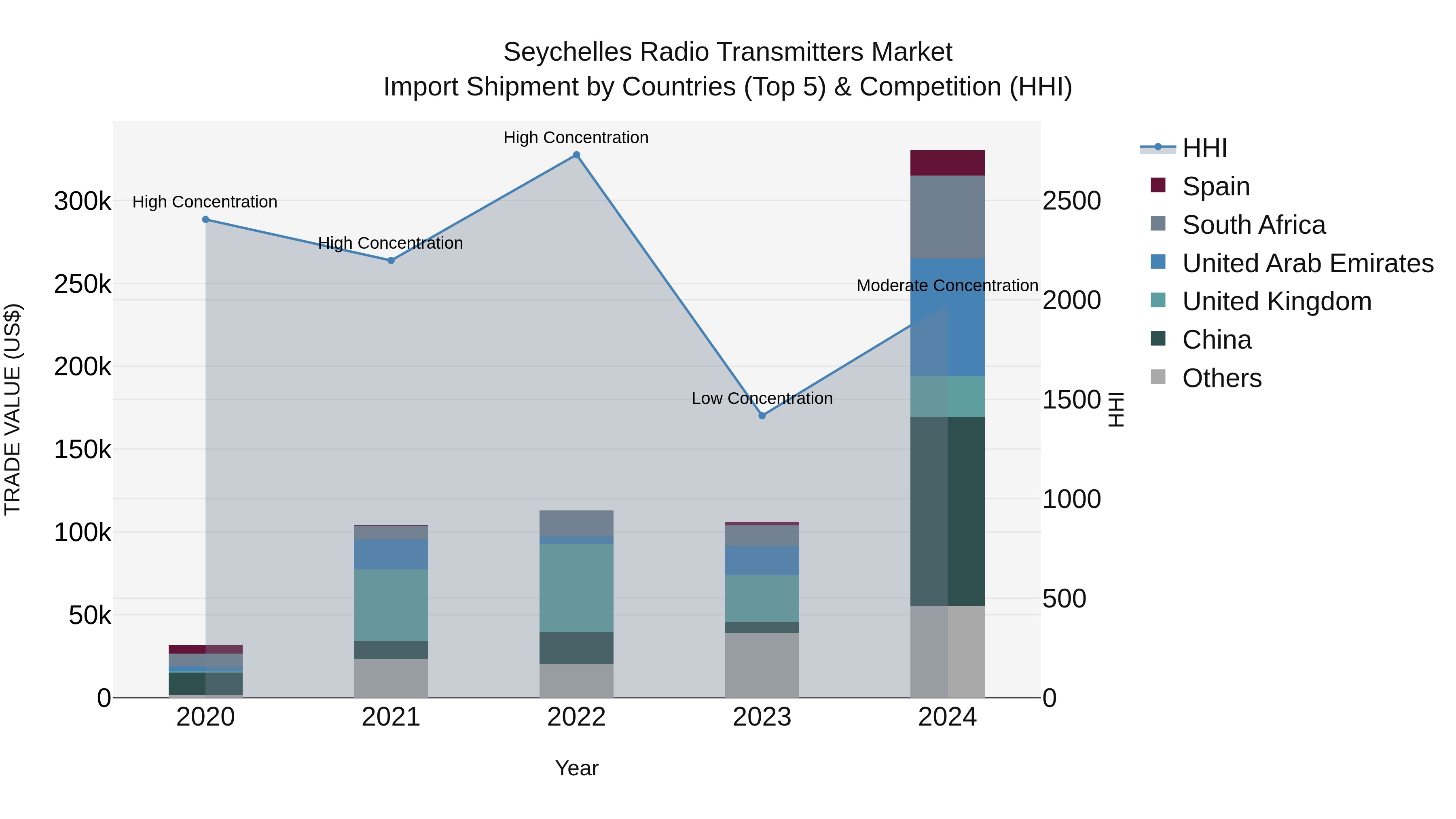 Seychelles Radio Transmitters Market: Top 5 Importing Countries and Market Competition (HHI) Analysis
