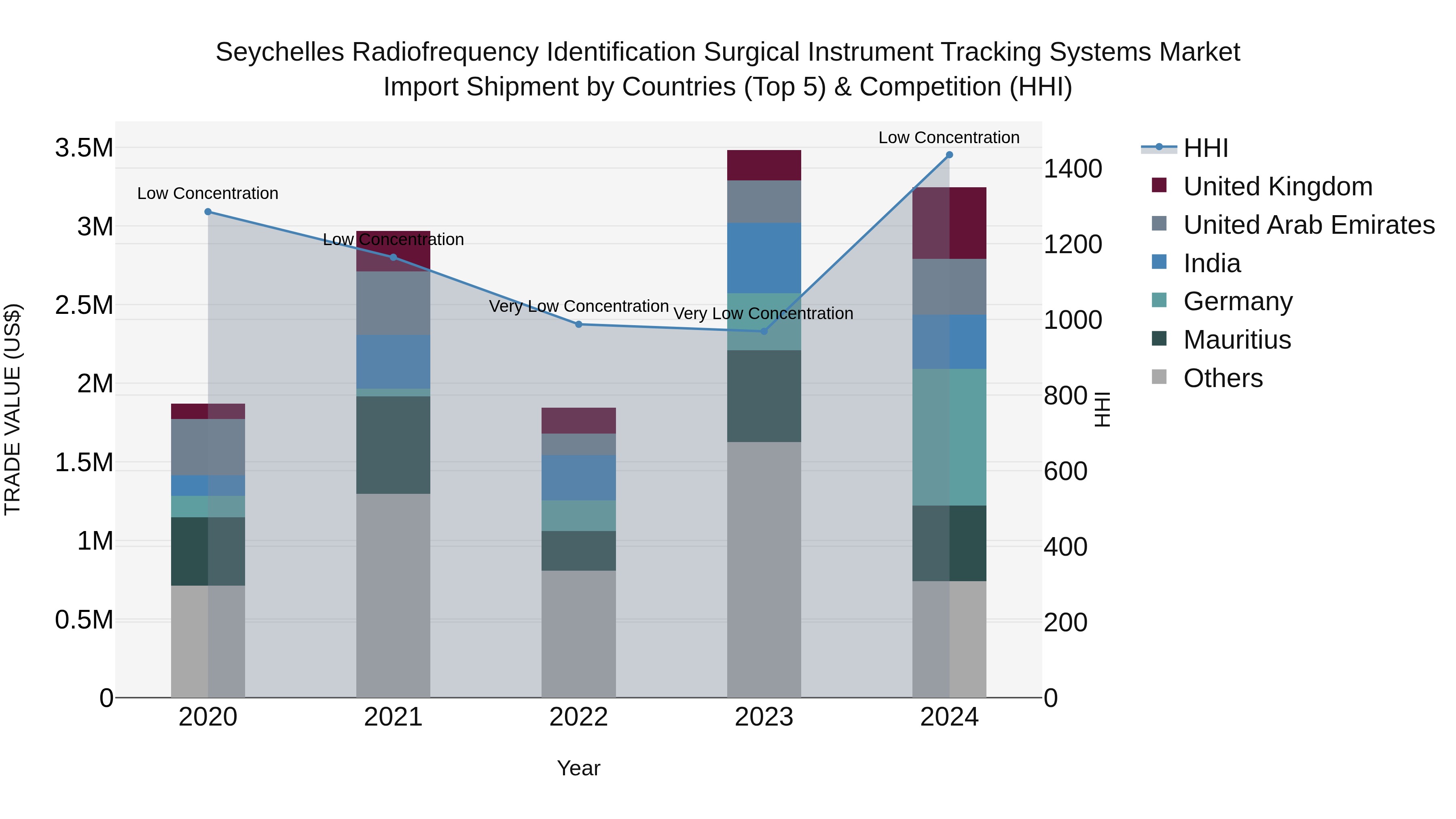 Seychelles Radiofrequency Identification Surgical Instrument Tracking Systems Market: Top 5 Importing Countries and Market Competition (HHI) Analysis