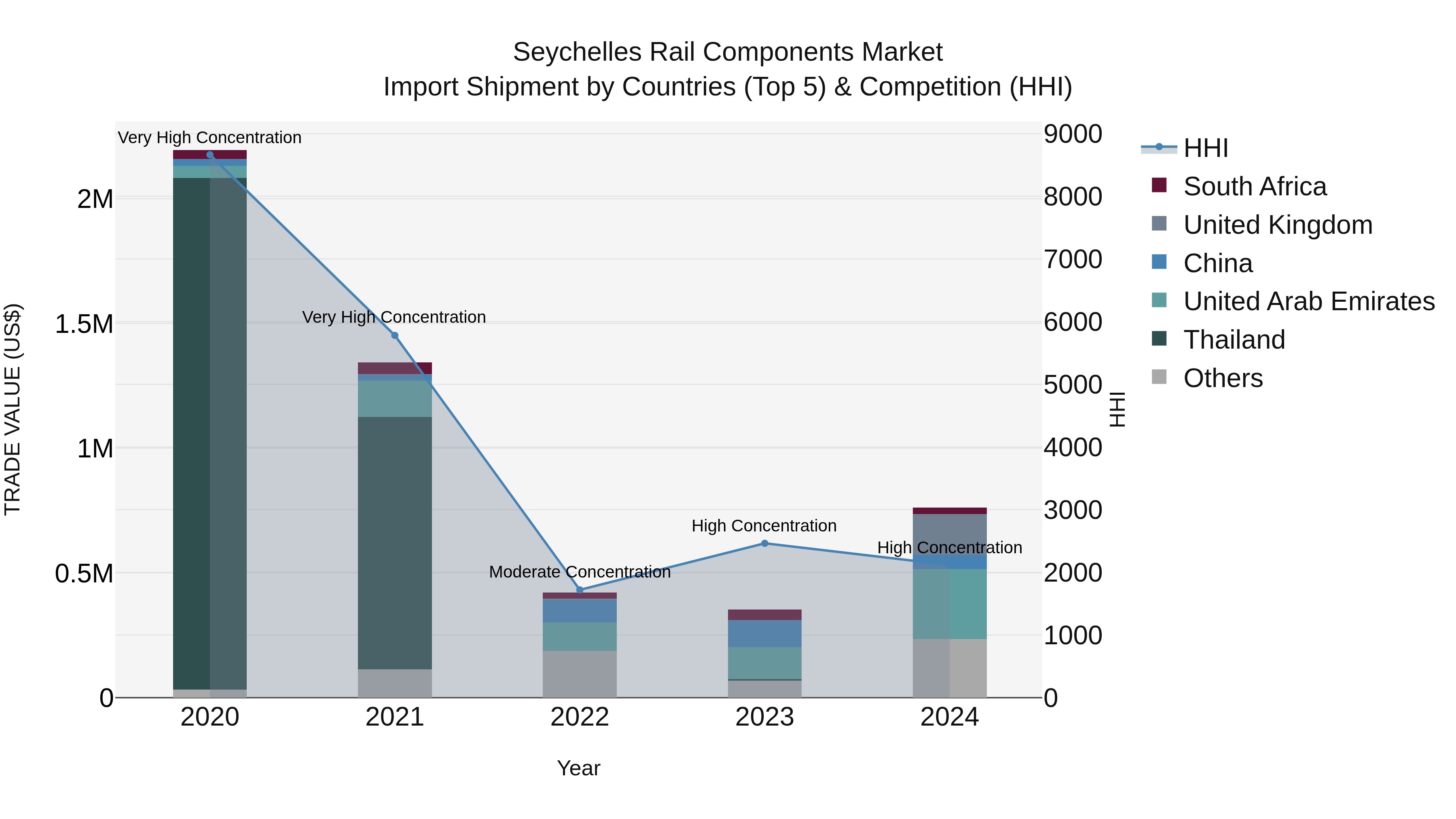 Seychelles Rail Components Market: Top 5 Importing Countries and Market Competition (HHI) Analysis