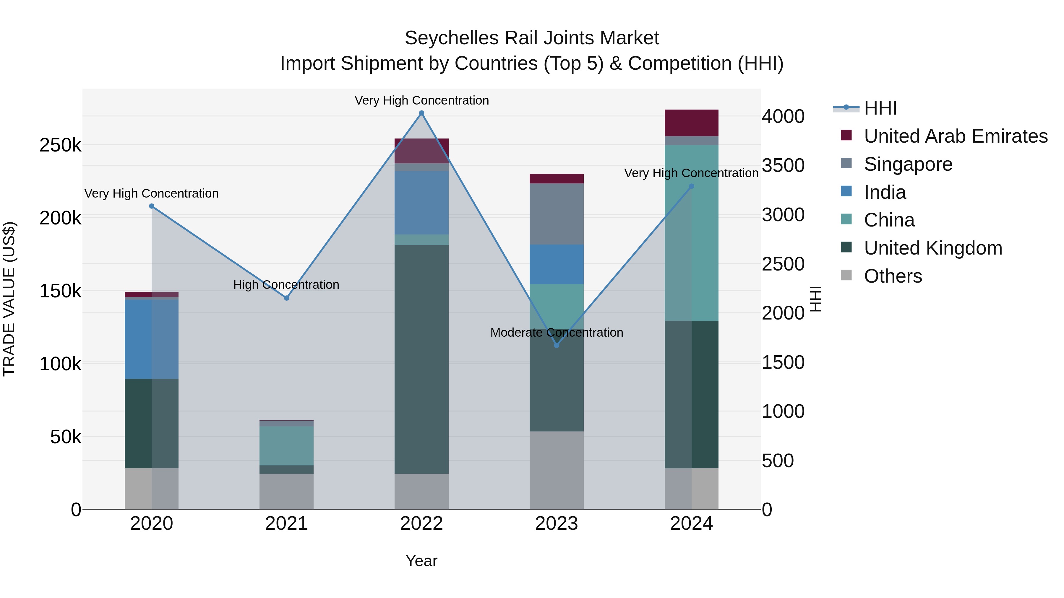 Seychelles Rail Joints Market: Top 5 Importing Countries and Market Competition (HHI) Analysis