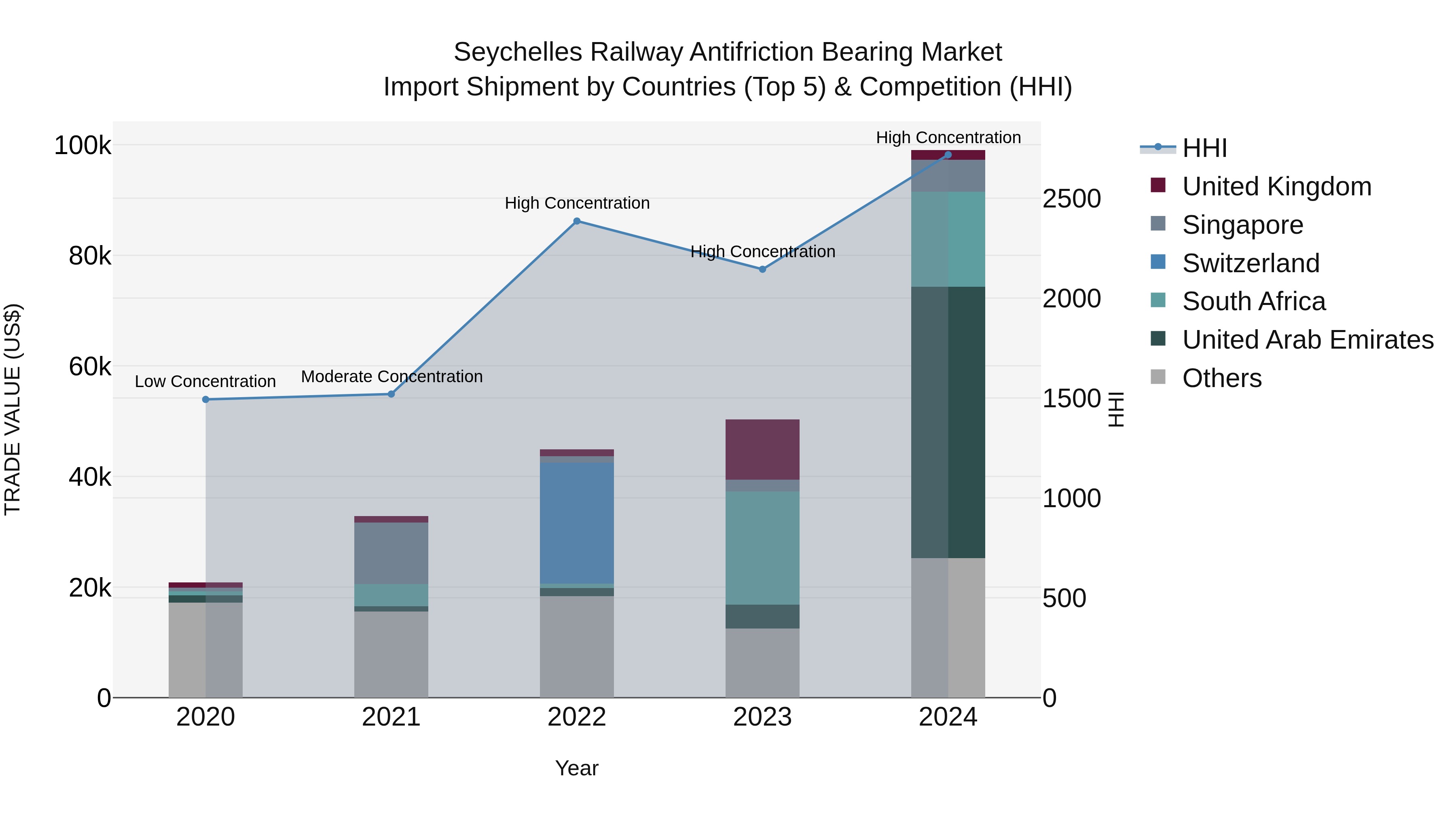 Seychelles Railway Antifriction Bearing Market: Top 5 Importing Countries and Market Competition (HHI) Analysis