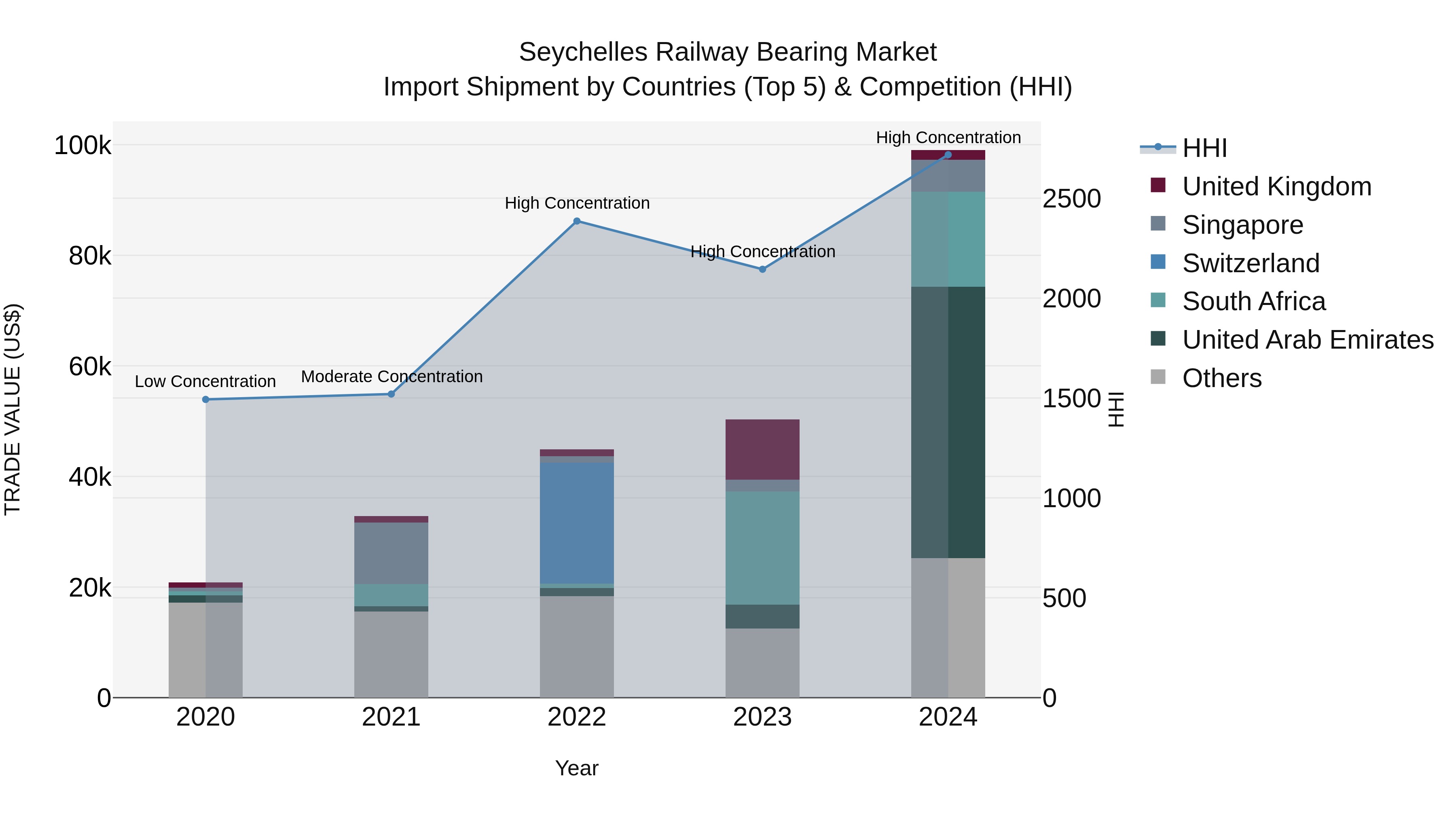 Seychelles Railway Bearing Market: Top 5 Importing Countries and Market Competition (HHI) Analysis