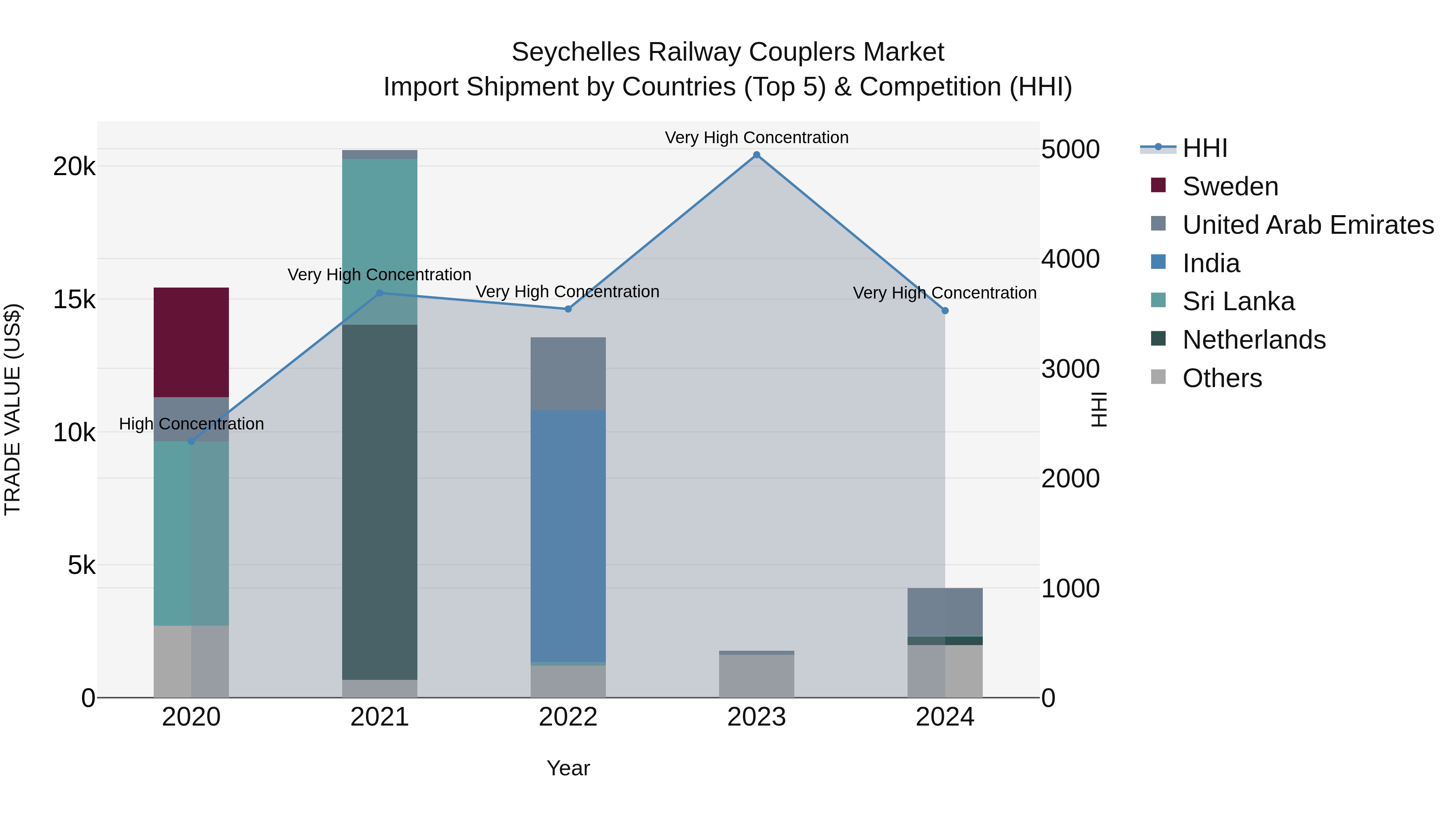 Seychelles Railway Couplers Market: Top 5 Importing Countries and Market Competition (HHI) Analysis
