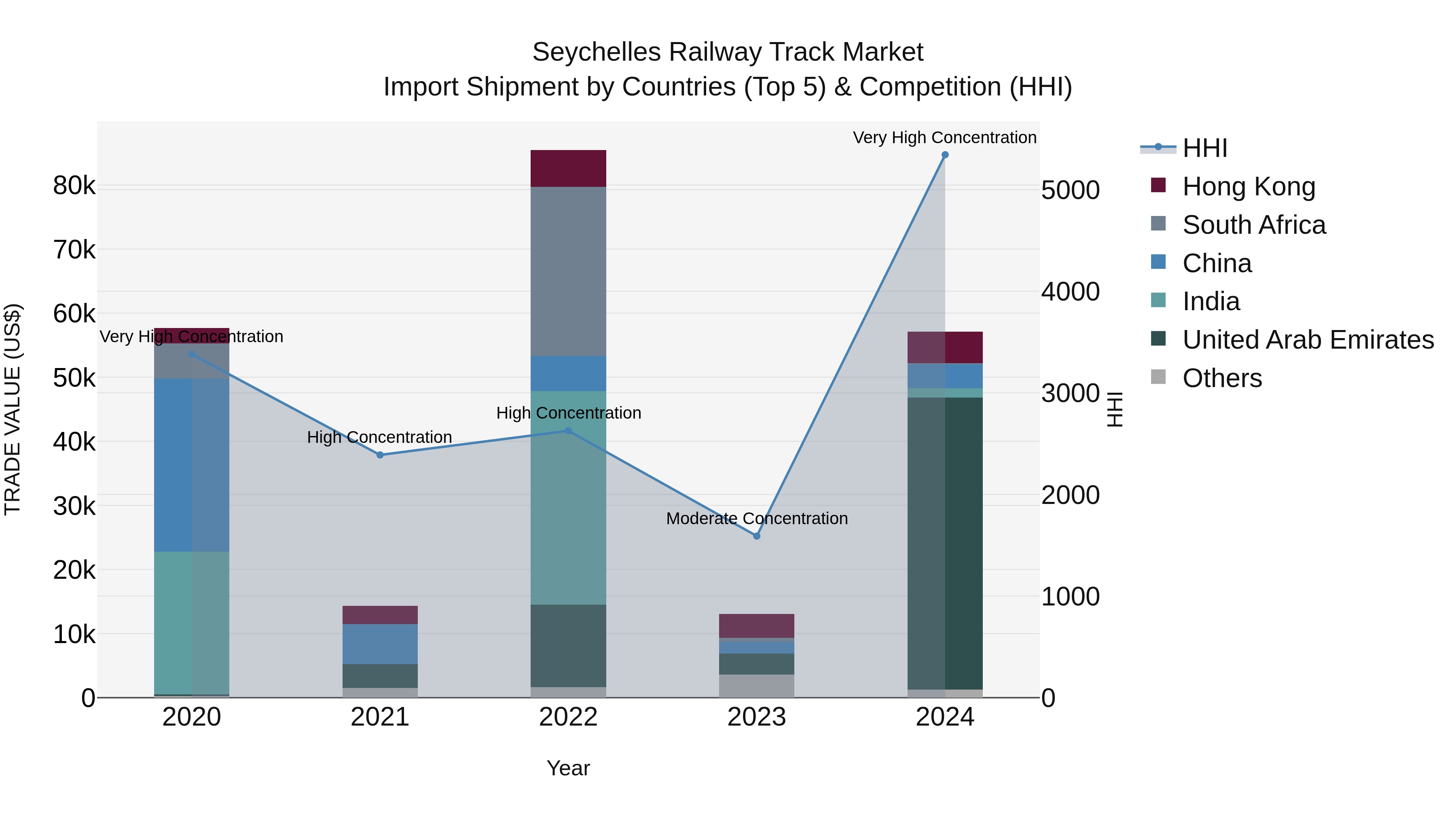 Seychelles Railway Track Market: Top 5 Importing Countries and Market Competition (HHI) Analysis