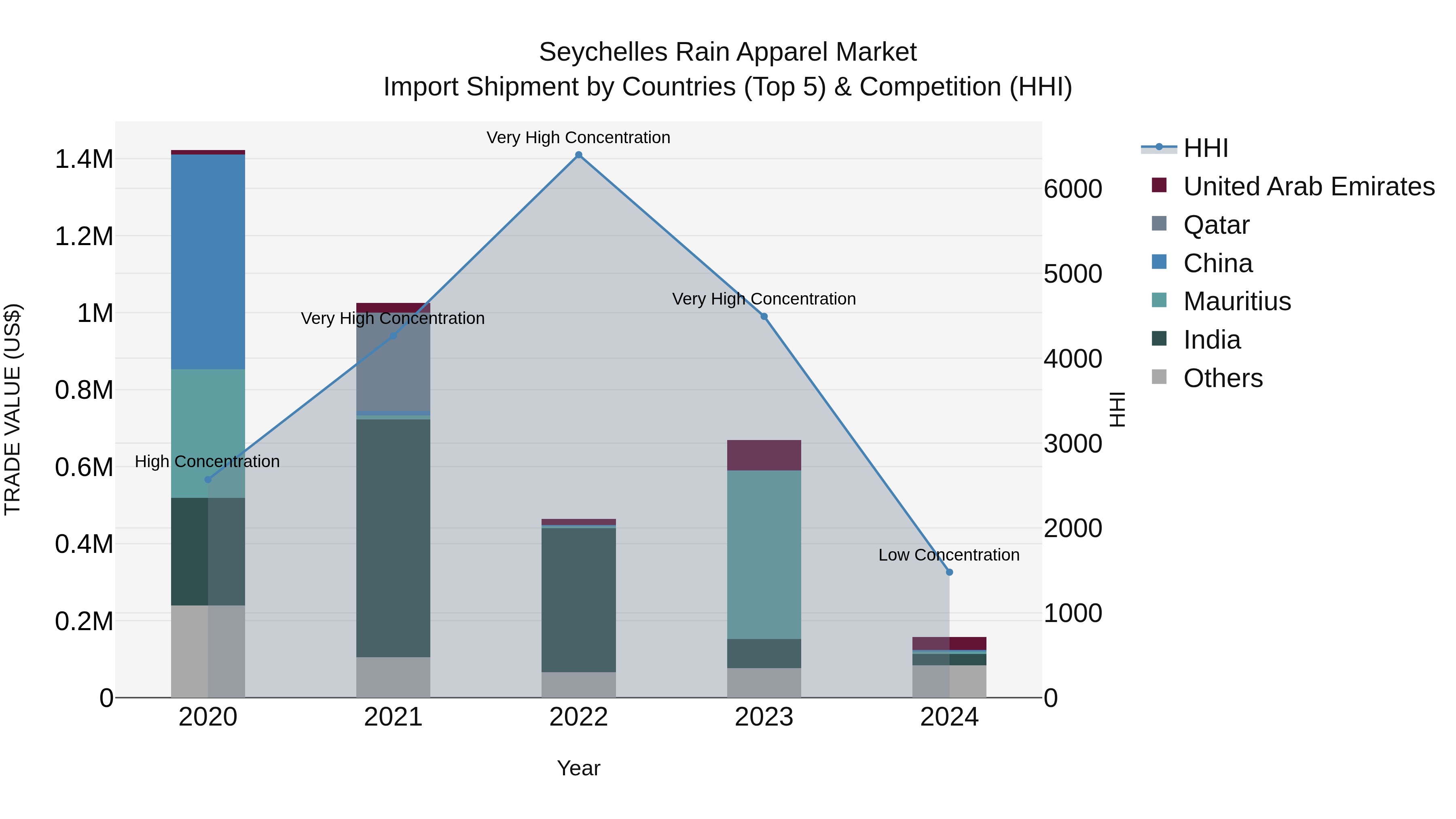 Seychelles Rain Apparel Market: Top 5 Importing Countries and Market Competition (HHI) Analysis