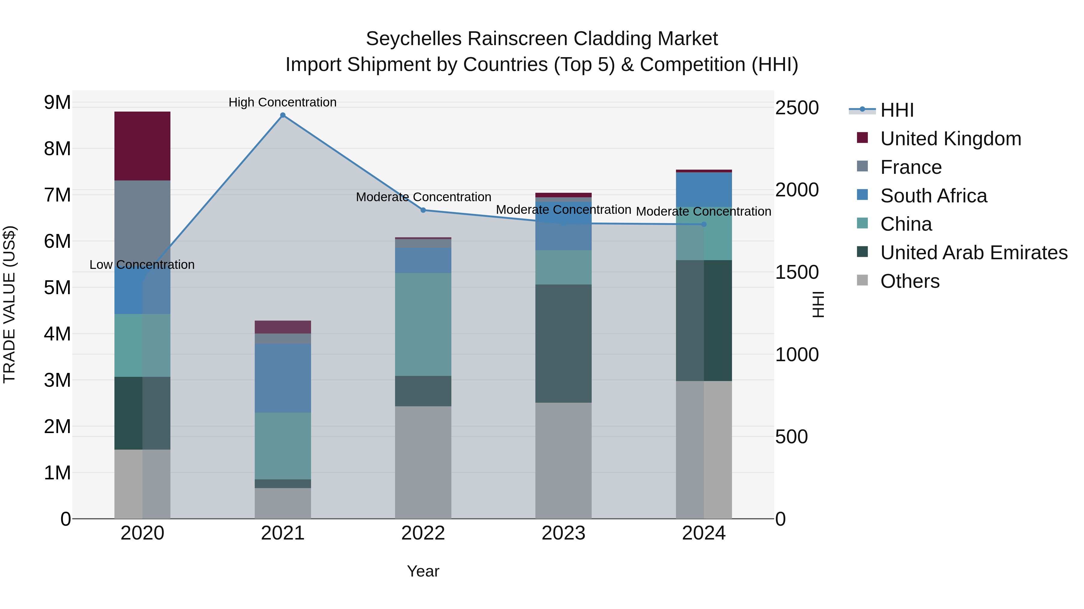 Seychelles Rainscreen Cladding Market: Top 5 Importing Countries and Market Competition (HHI) Analysis