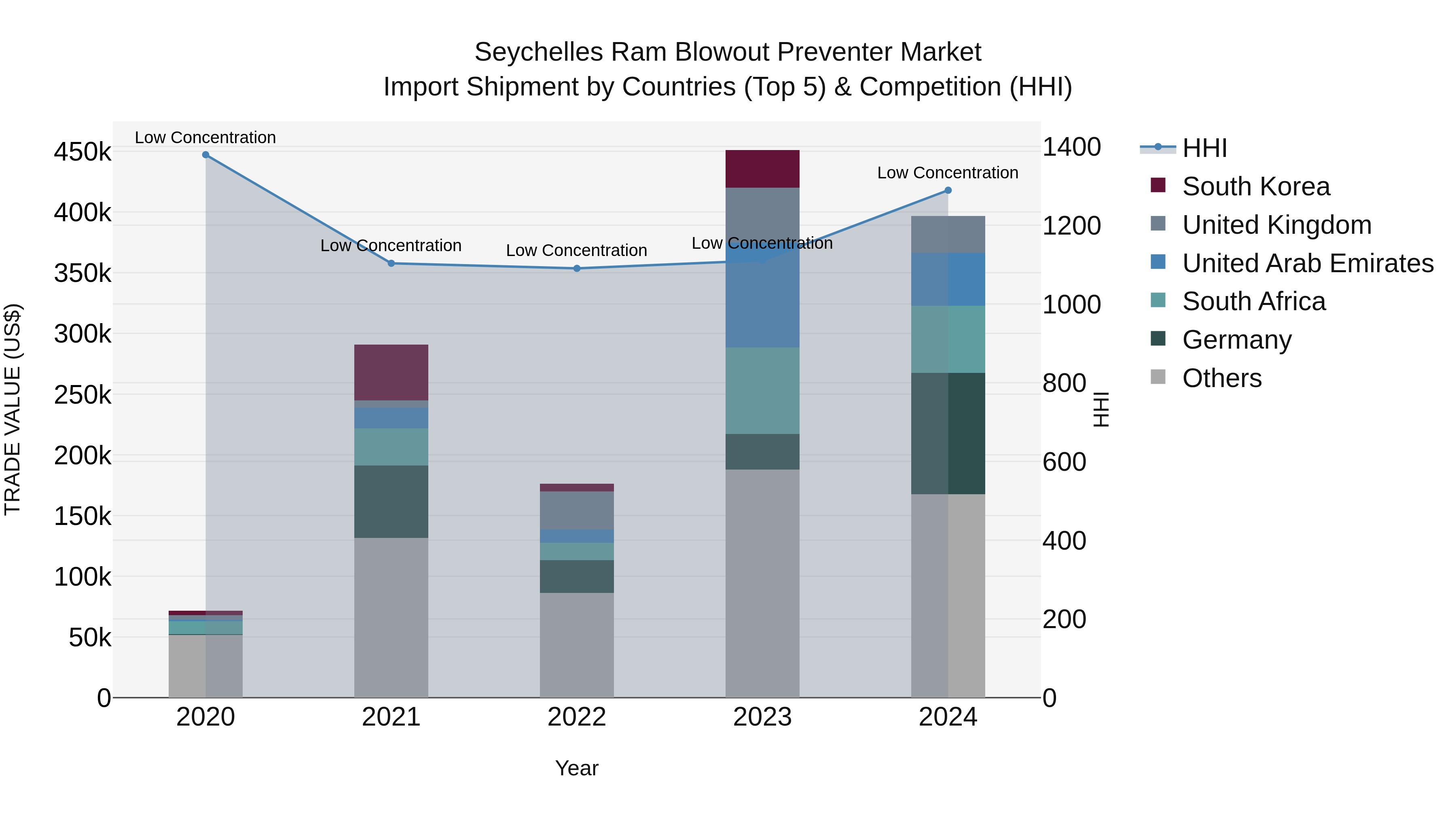 Seychelles Ram Blowout Preventer Market: Top 5 Importing Countries and Market Competition (HHI) Analysis