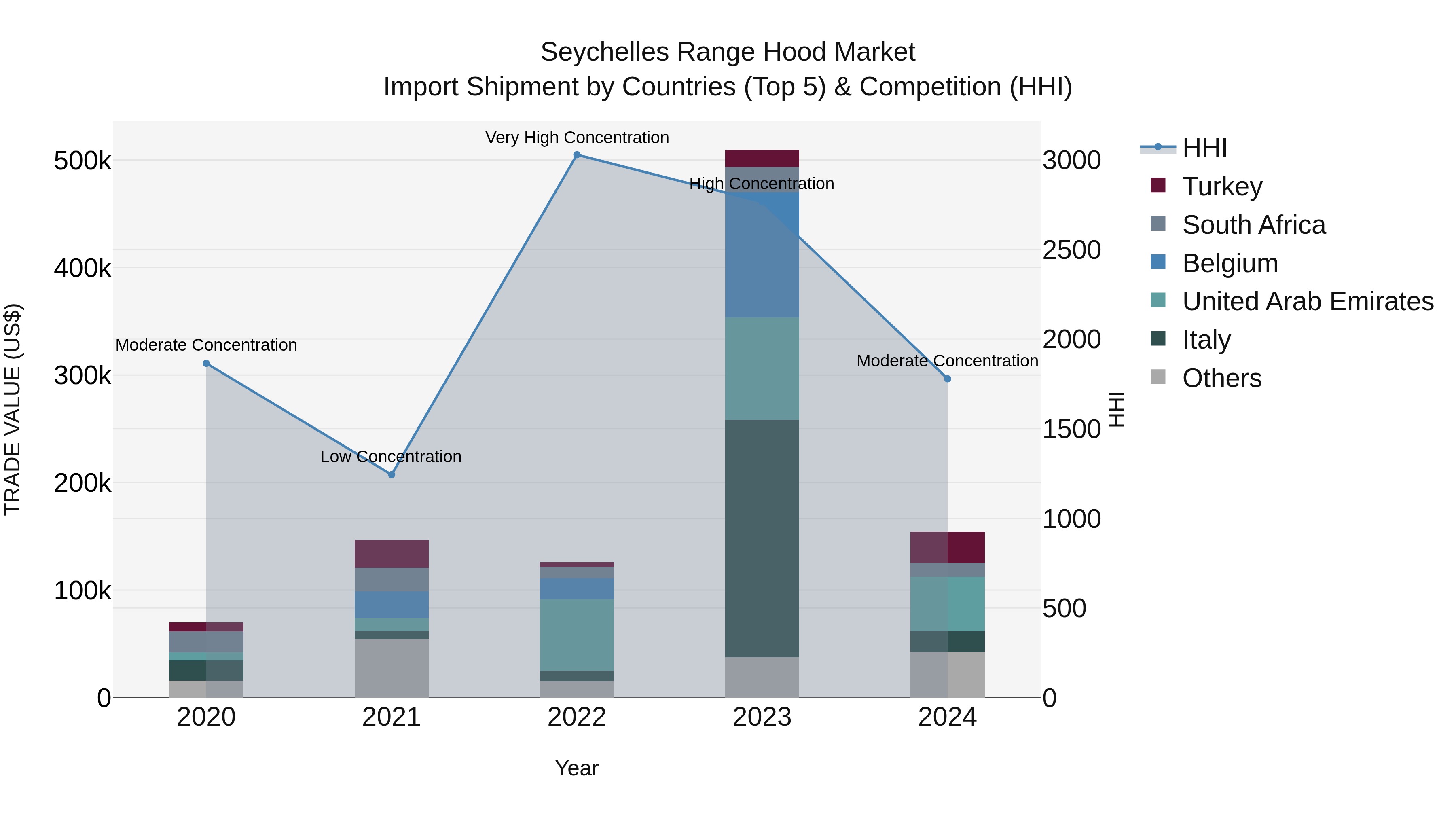 Seychelles Range Hood Market: Top 5 Importing Countries and Market Competition (HHI) Analysis