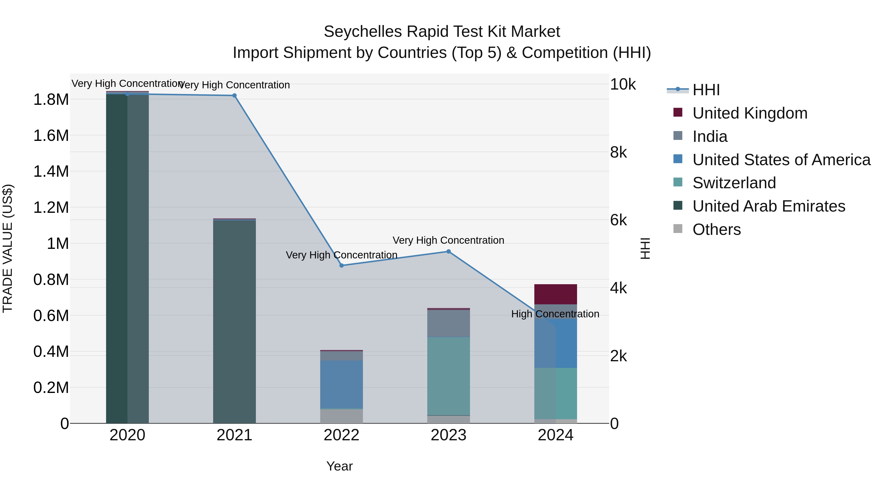 Seychelles Rapid Test Kit Market: Top 5 Importing Countries and Market Competition (HHI) Analysis