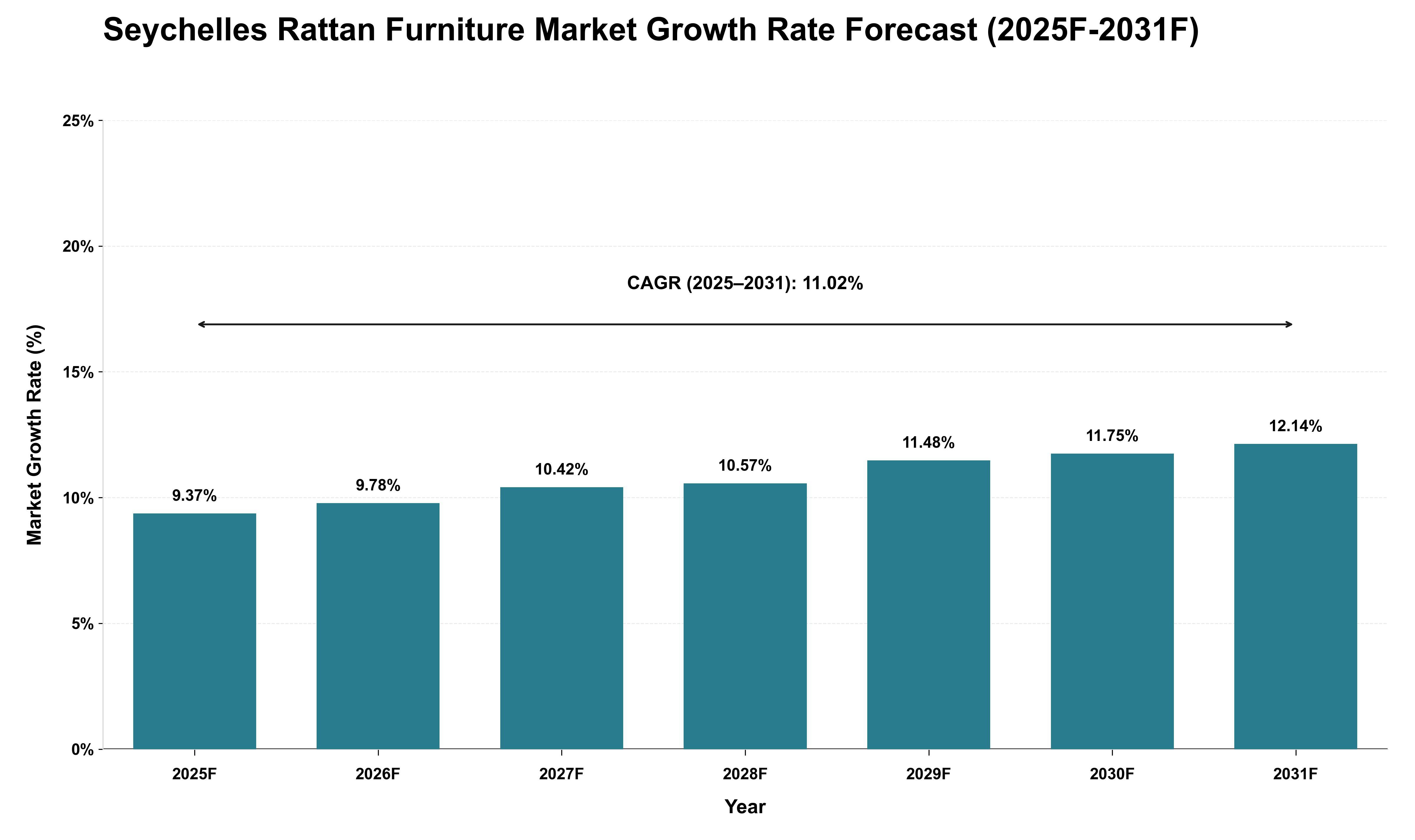 Seychelles Rattan Furniture Market Growth Rate Analysis (2025 - 2031)
