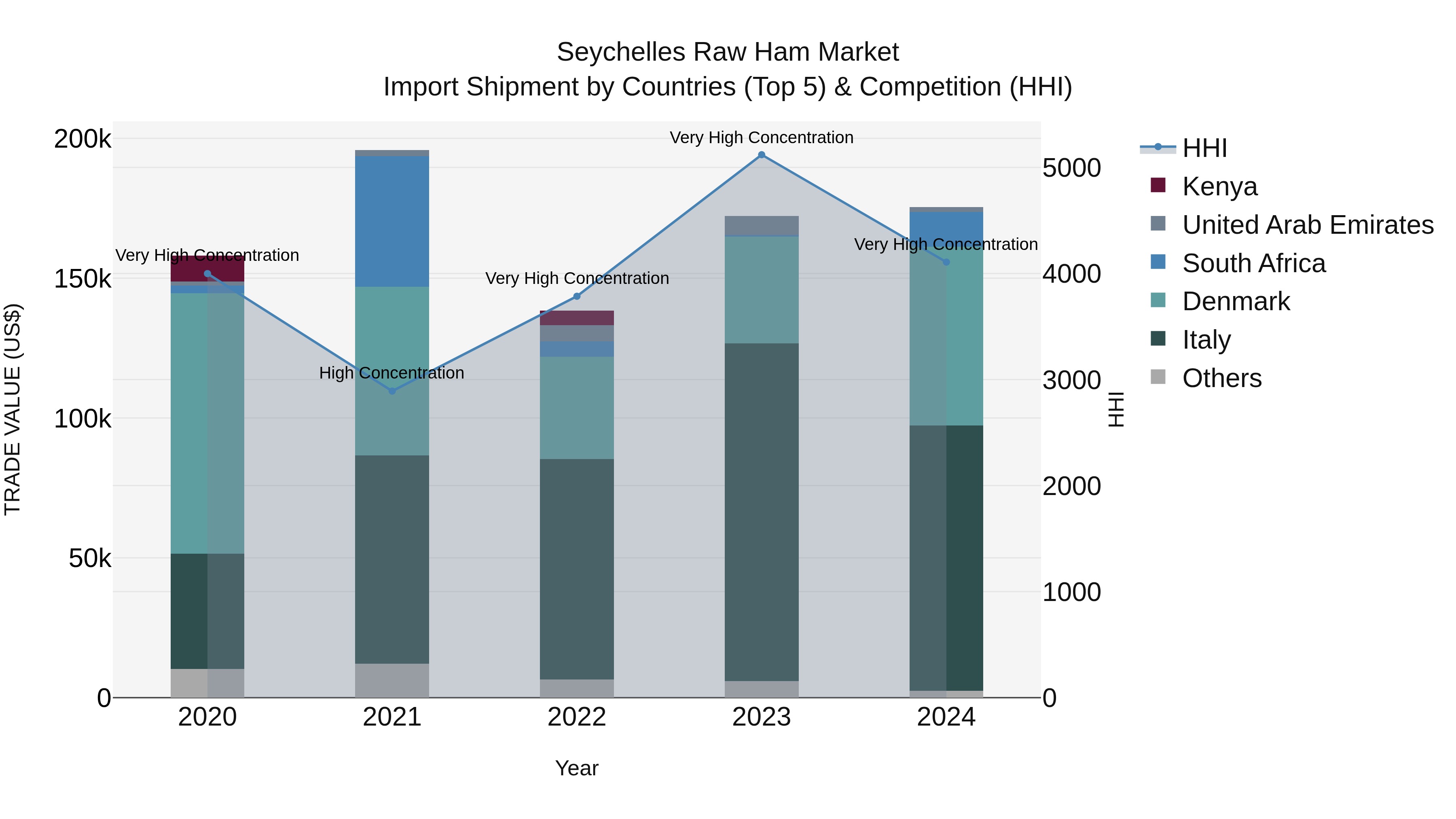 Seychelles Raw Ham Market: Top 5 Importing Countries and Market Competition (HHI) Analysis