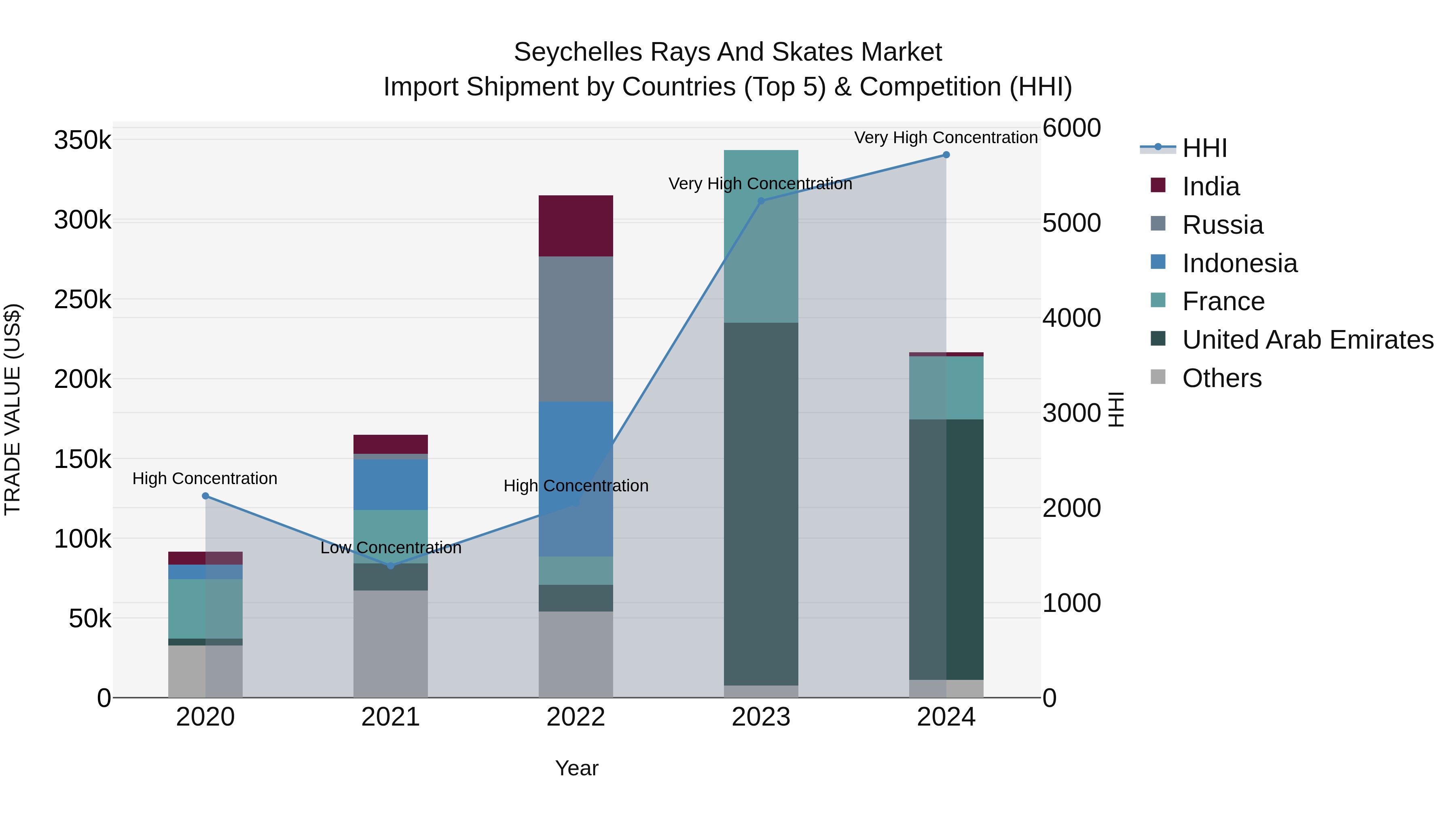 Seychelles Rays and Skates Market: Top 5 Importing Countries and Market Competition (HHI) Analysis