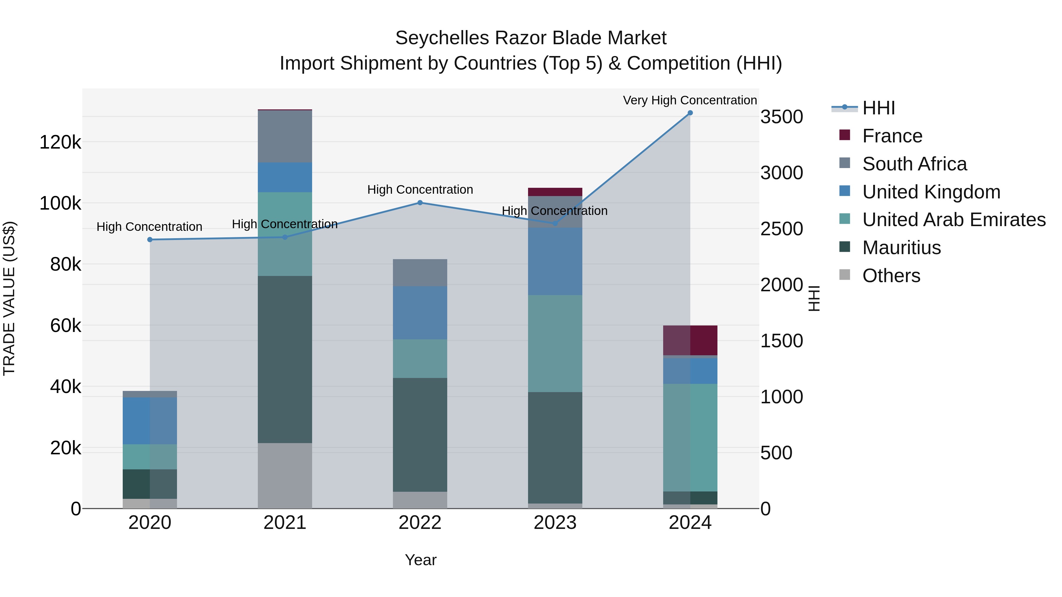 Seychelles Razor Blade Market: Top 5 Importing Countries and Market Competition (HHI) Analysis