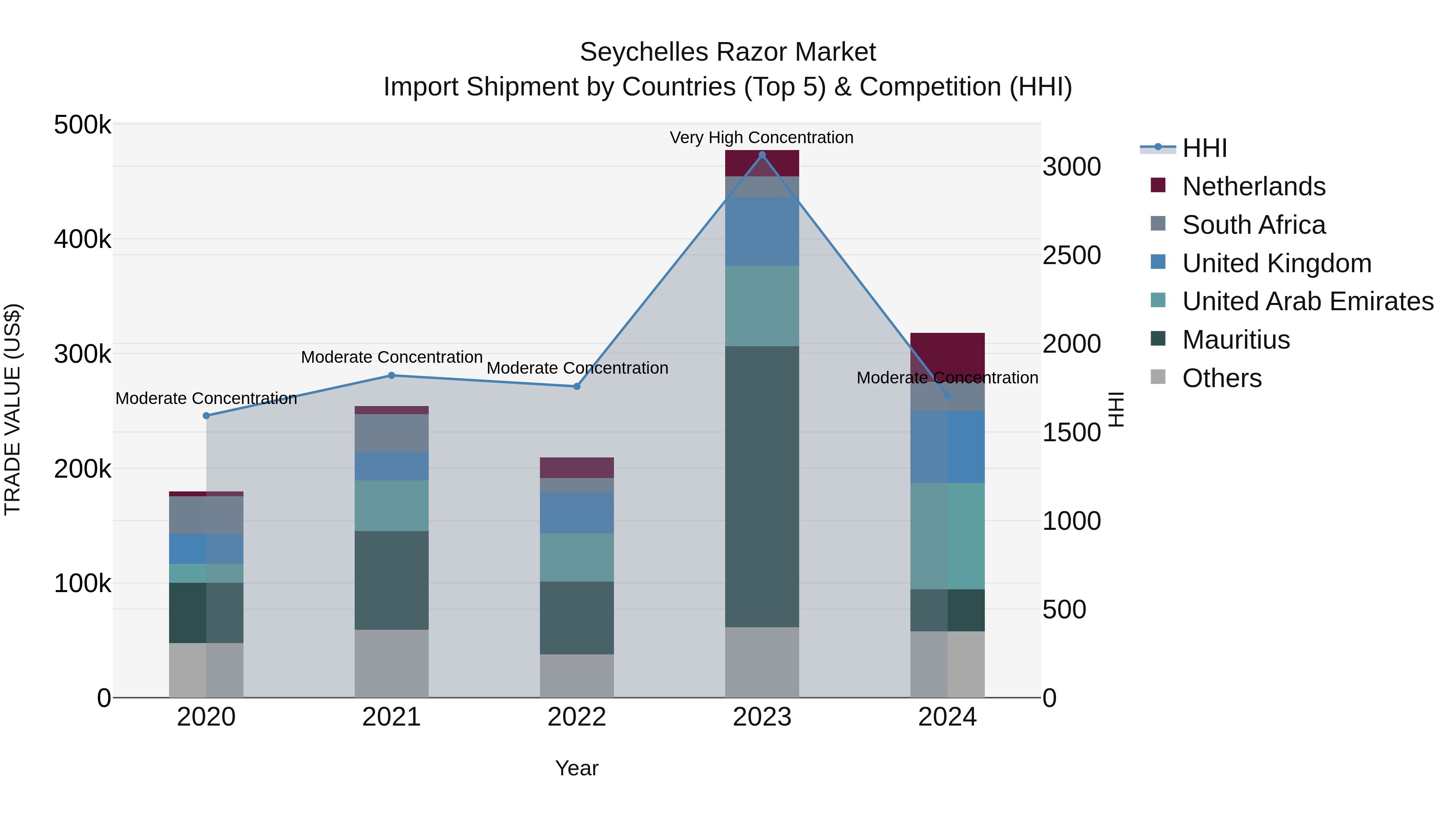 Seychelles Razor Market: Top 5 Importing Countries and Market Competition (HHI) Analysis