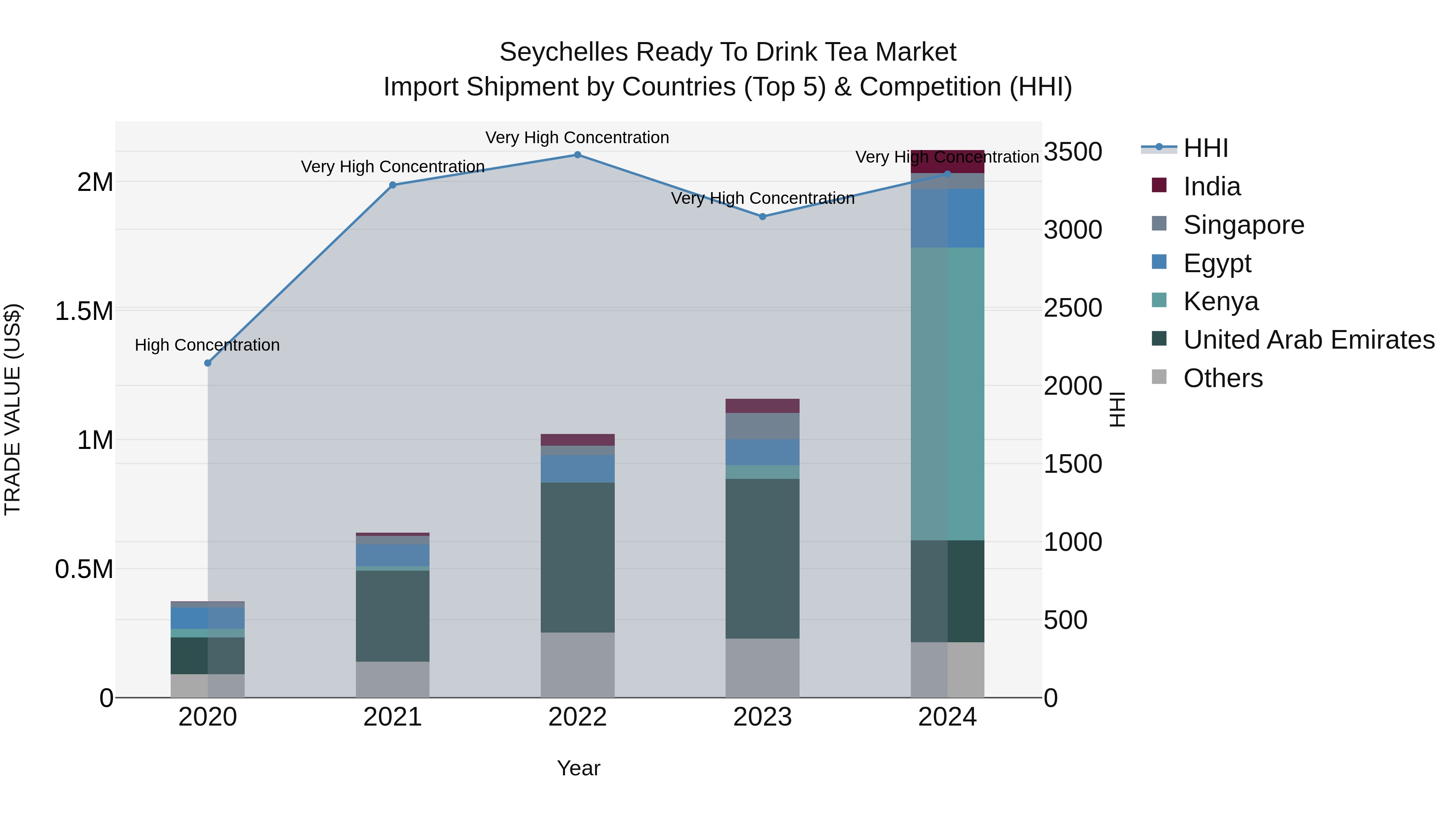 Seychelles Ready to Drink Tea Market: Top 5 Importing Countries and Market Competition (HHI) Analysis