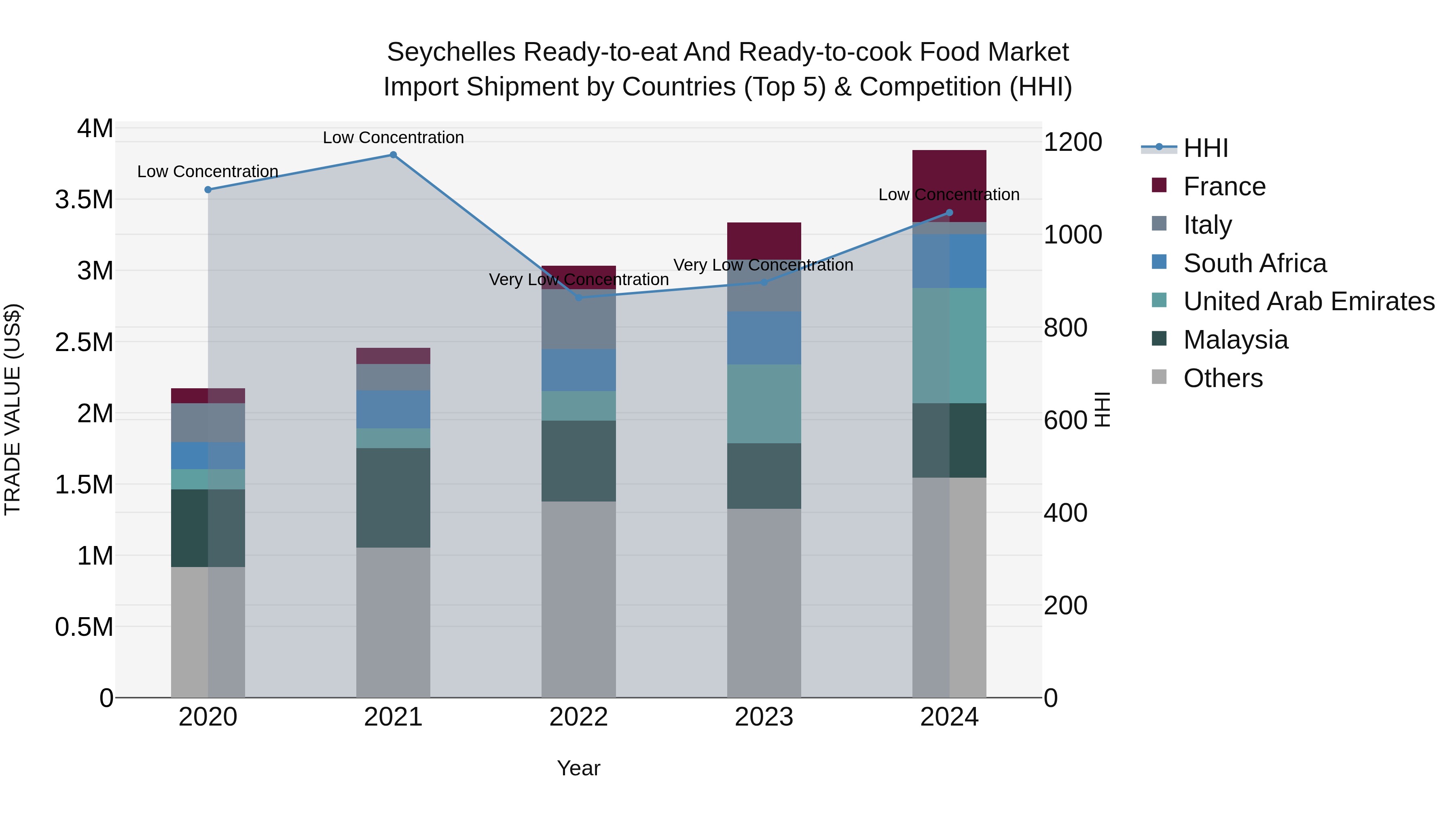 Seychelles Ready-to-eat and Ready-to-cook Food Market: Top 5 Importing Countries and Market Competition (HHI) Analysis