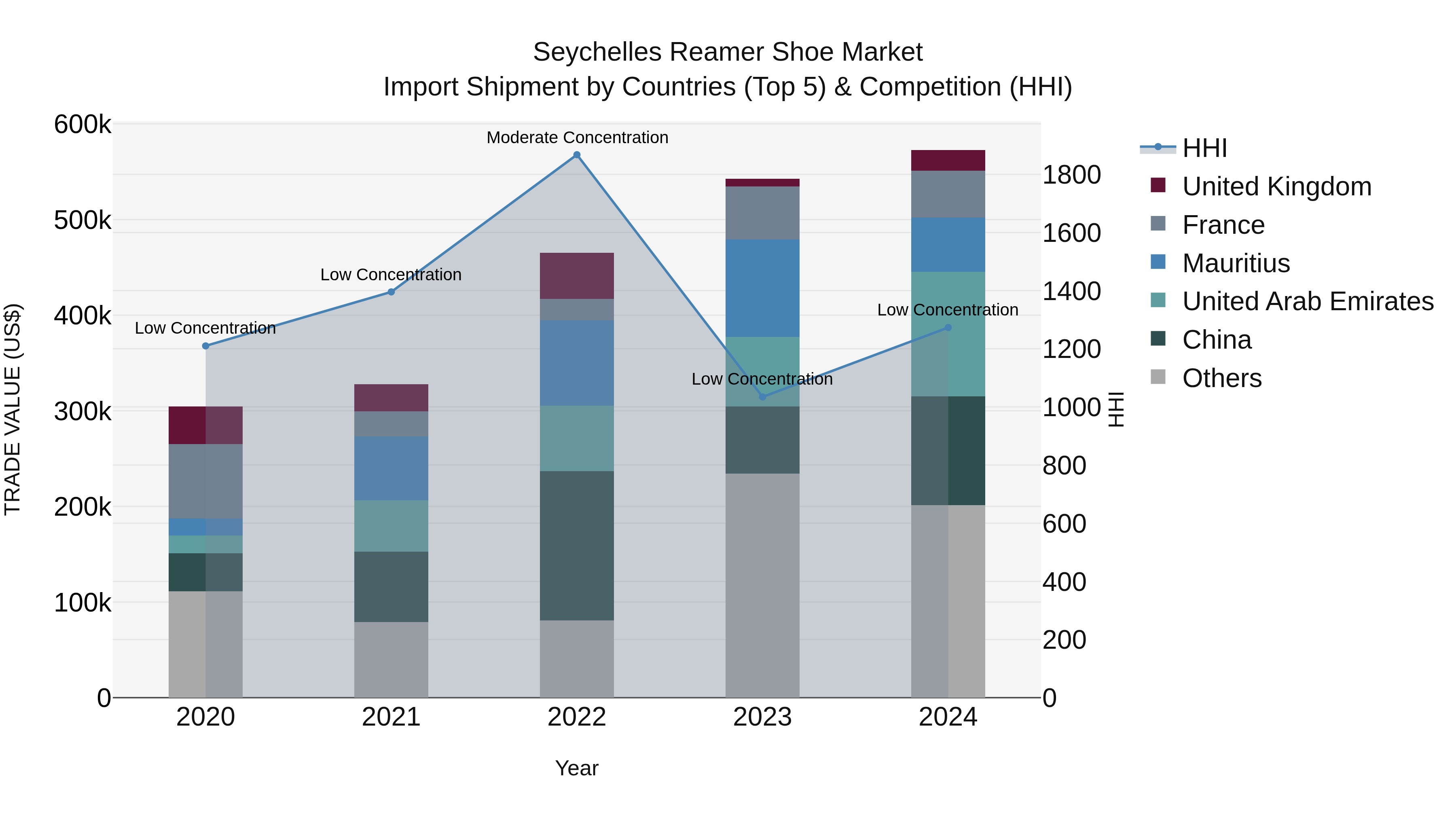 Seychelles Reamer Shoe Market: Top 5 Importing Countries and Market Competition (HHI) Analysis