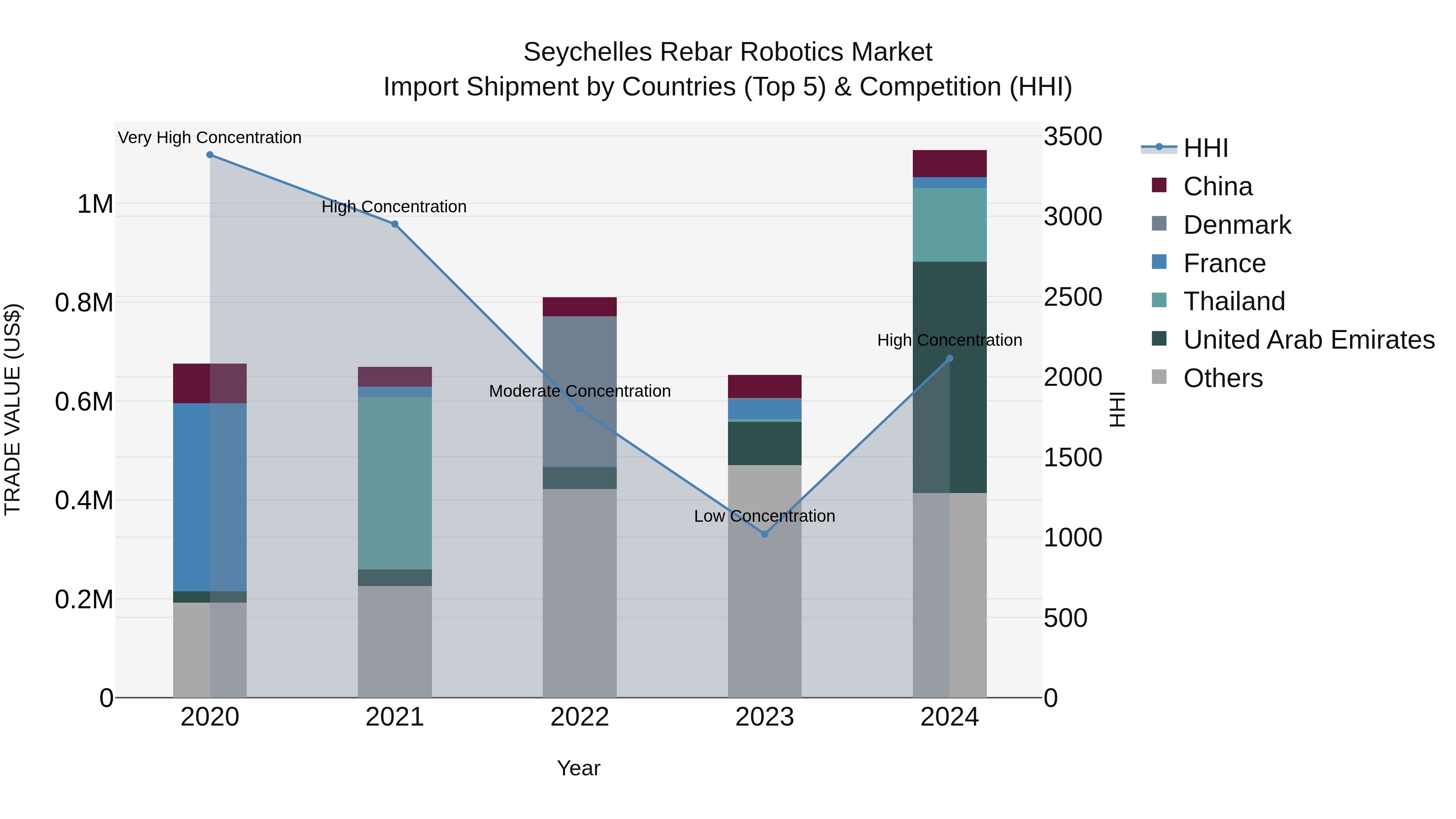 Seychelles Rebar Robotics Market: Top 5 Importing Countries and Market Competition (HHI) Analysis