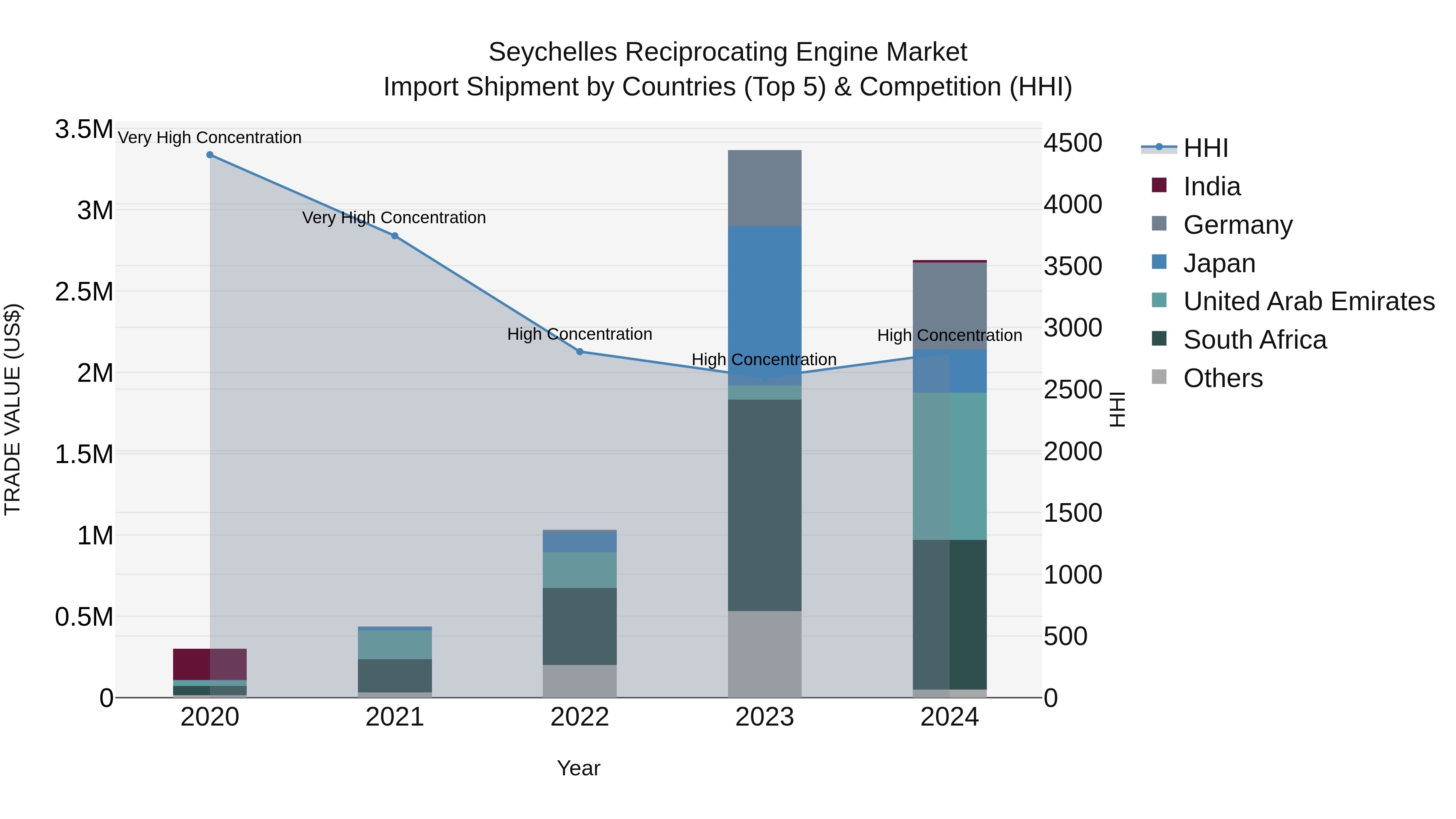 Seychelles Reciprocating Engine Market: Top 5 Importing Countries and Market Competition (HHI) Analysis