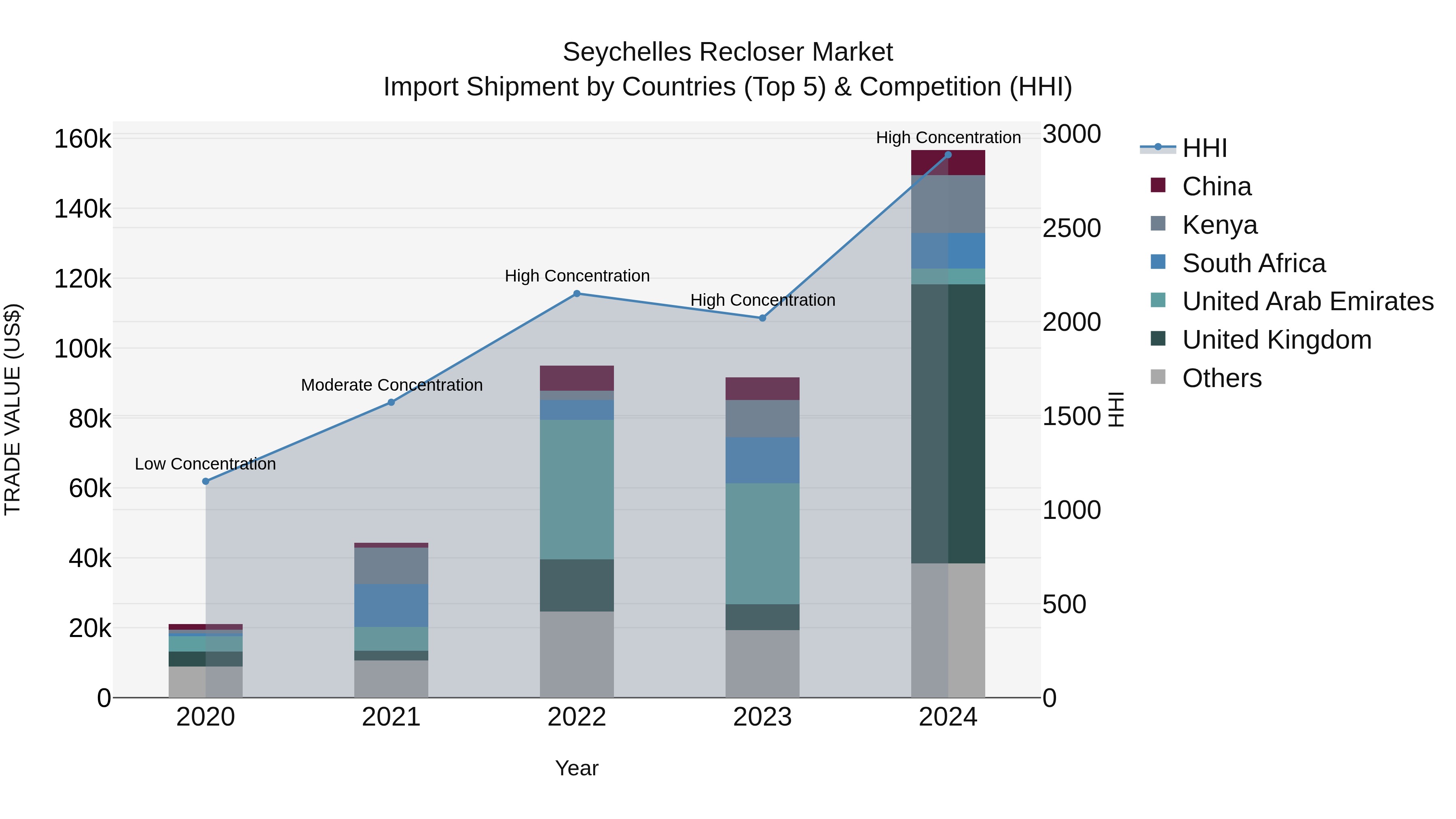 Seychelles Recloser Market: Top 5 Importing Countries and Market Competition (HHI) Analysis