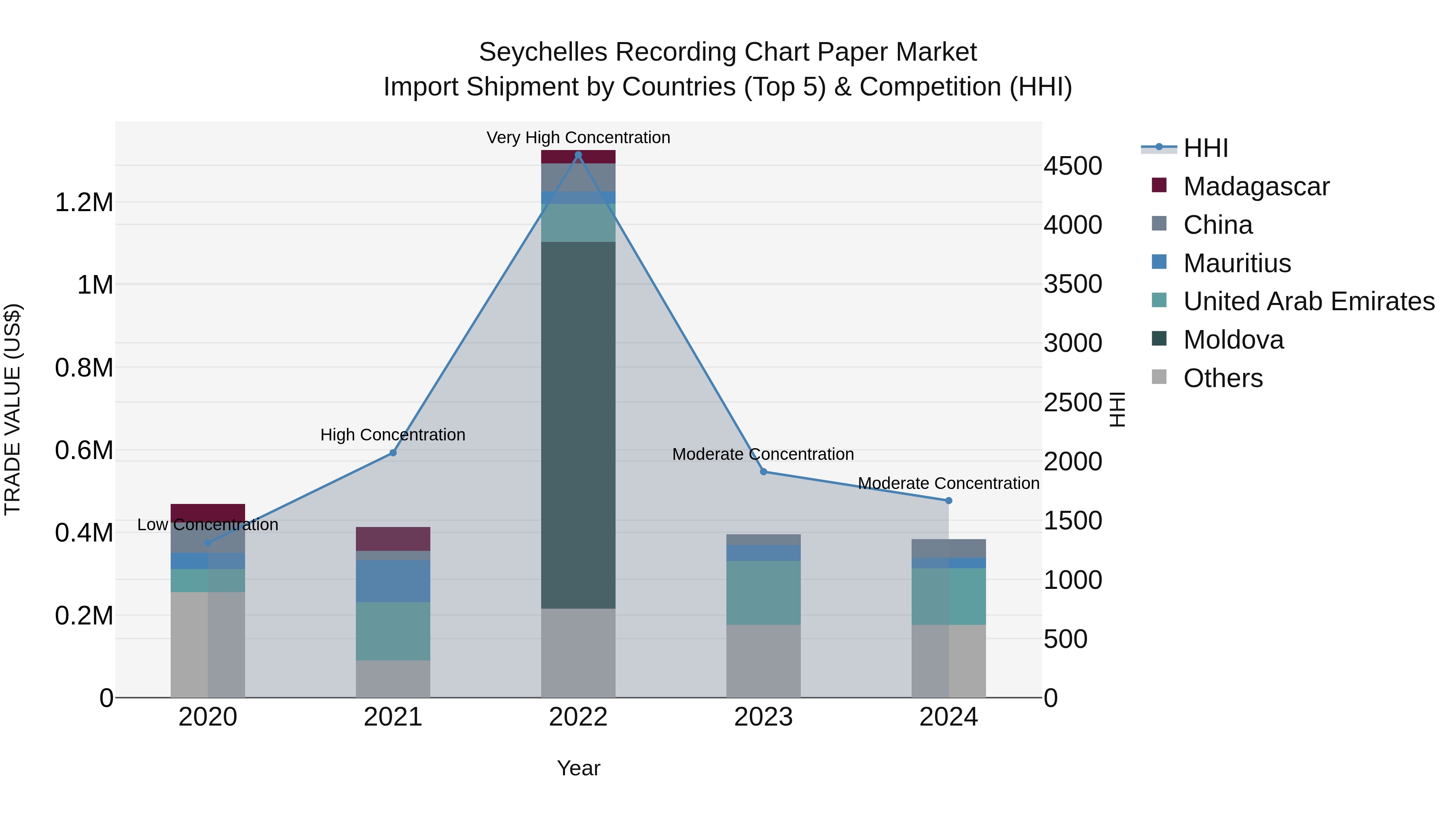 Seychelles Recording Chart Paper Market: Top 5 Importing Countries and Market Competition (HHI) Analysis