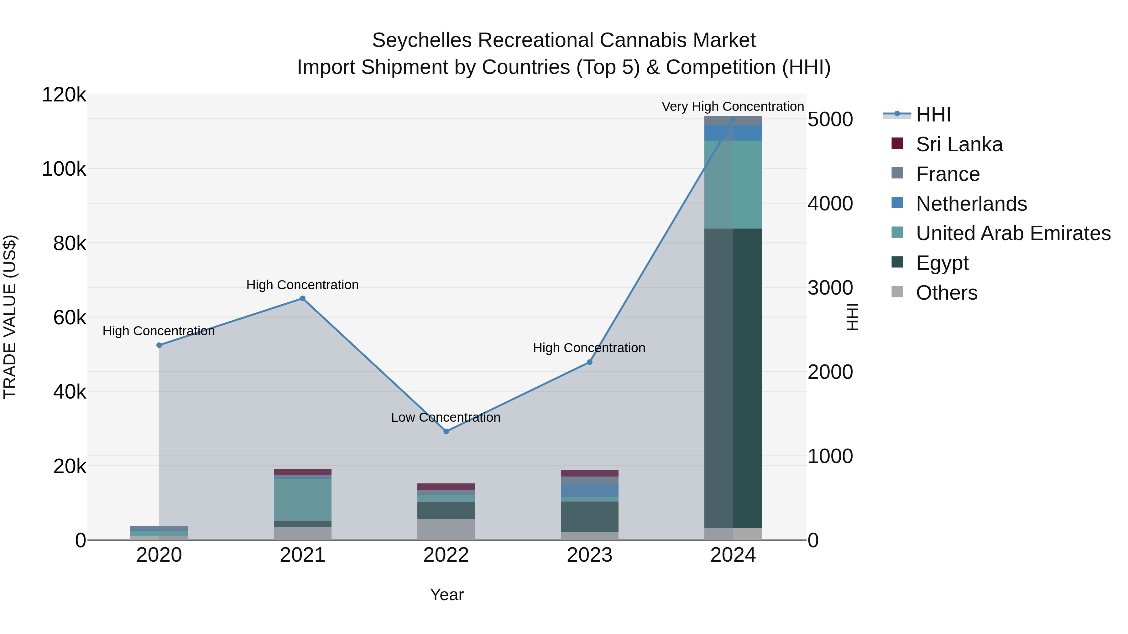 Seychelles Recreational Cannabis Market: Top 5 Importing Countries and Market Competition (HHI) Analysis