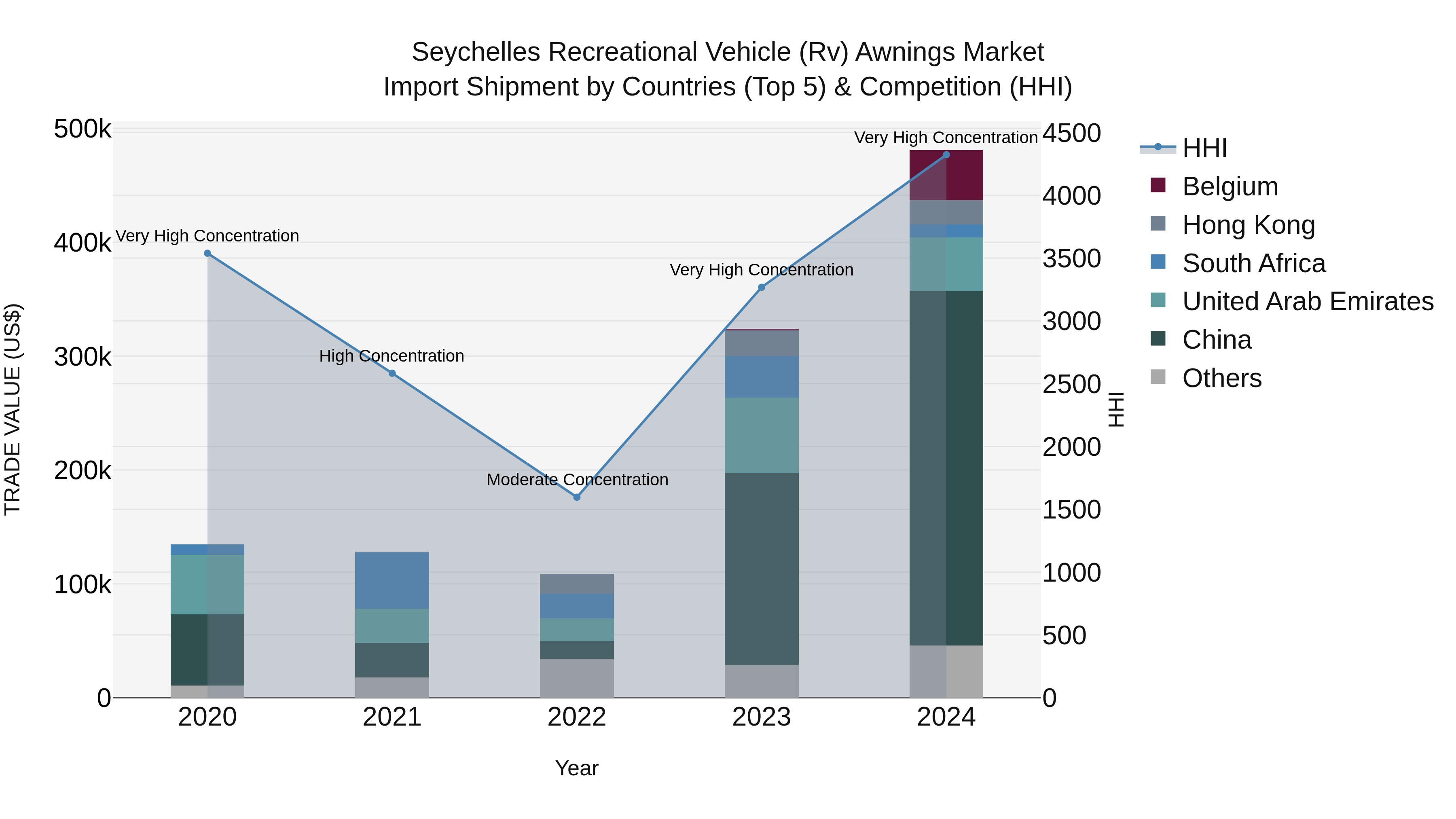 Seychelles Recreational Vehicle (Rv) Awnings Market: Top 5 Importing Countries and Market Competition (HHI) Analysis
