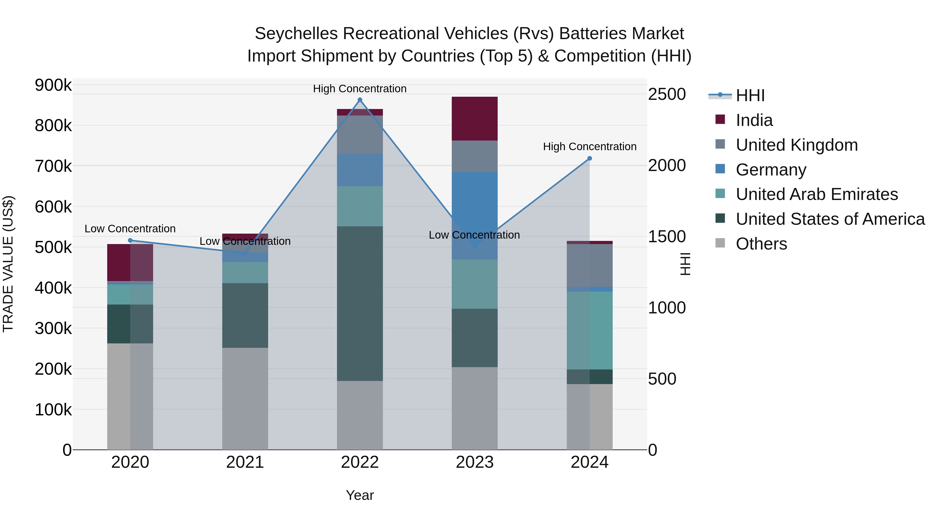 Seychelles Recreational Vehicles (Rvs) Batteries Market: Top 5 Importing Countries and Market Competition (HHI) Analysis