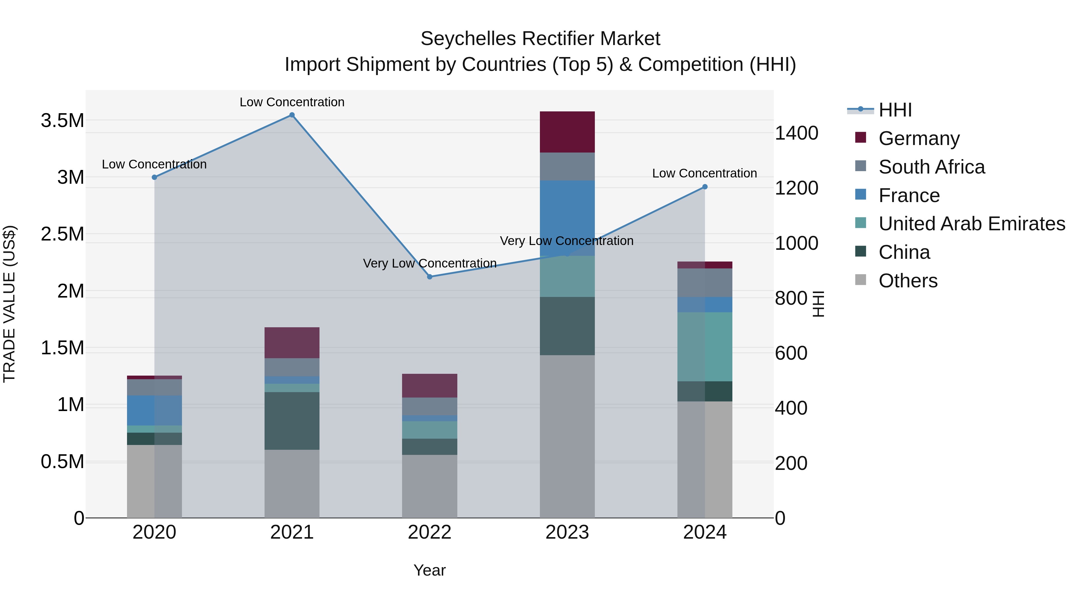 Seychelles Rectifier Market: Top 5 Importing Countries and Market Competition (HHI) Analysis
