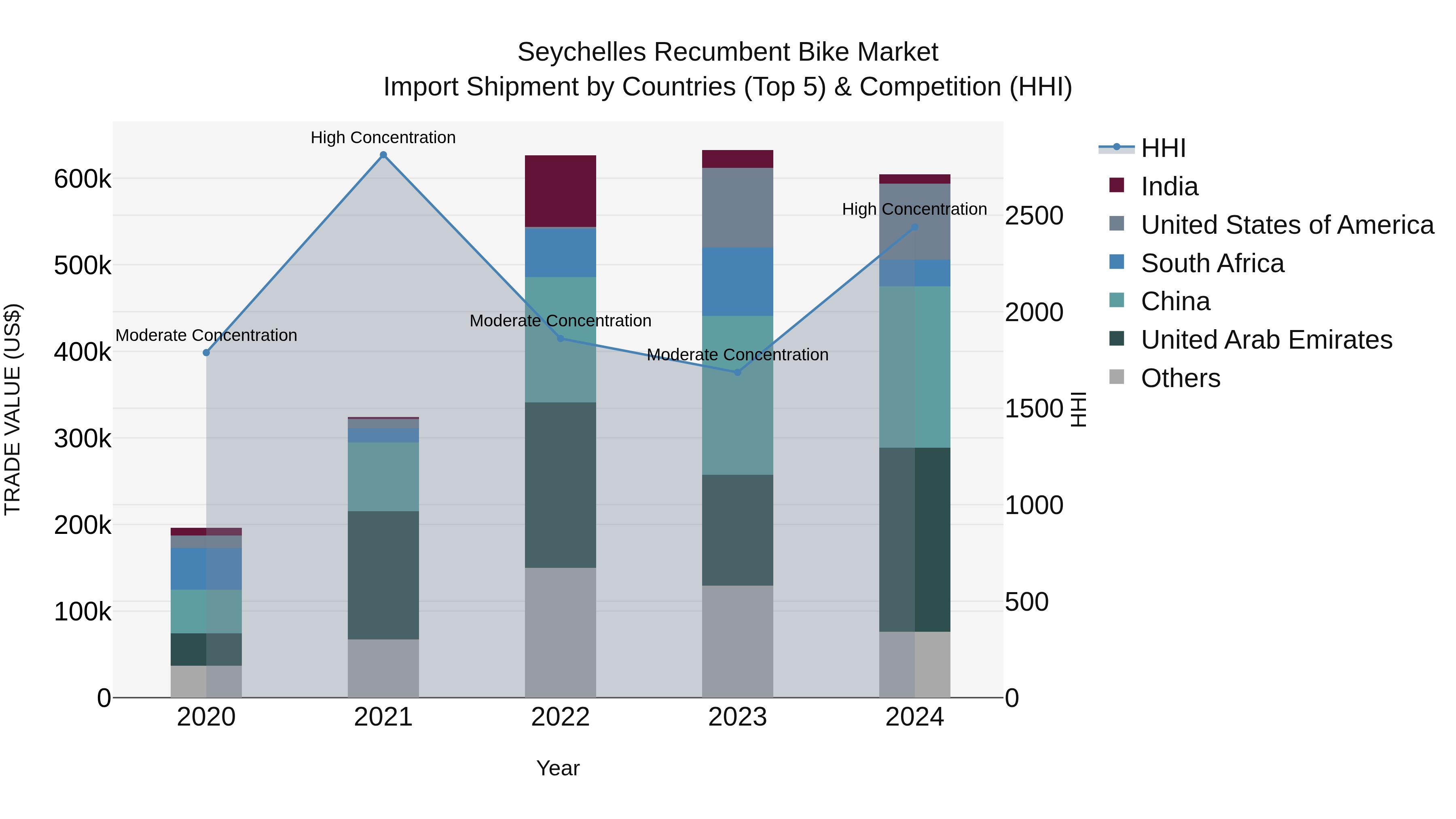 Seychelles Recumbent Bike Market: Top 5 Importing Countries and Market Competition (HHI) Analysis