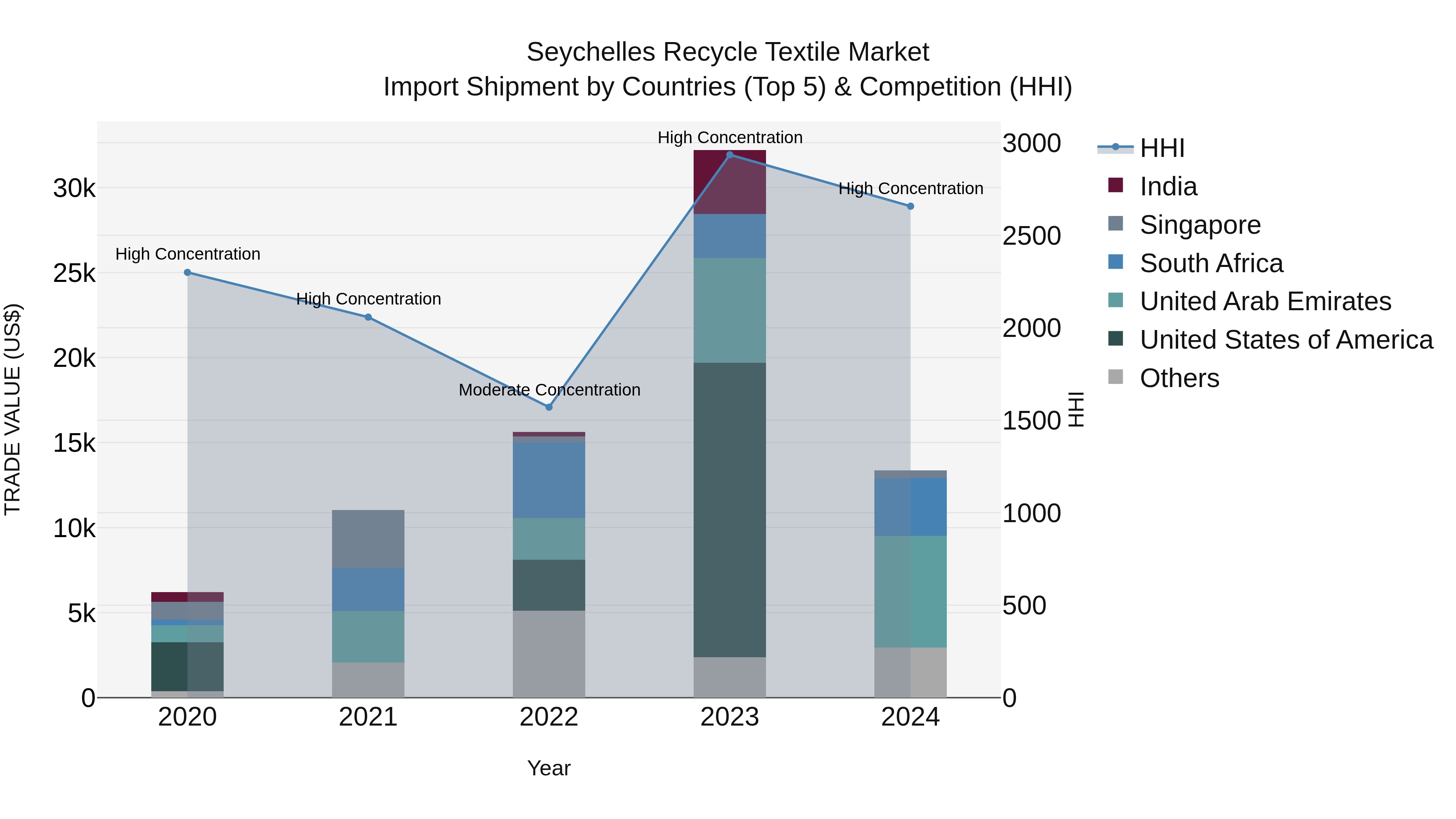 Seychelles Recycle Textile Market: Top 5 Importing Countries and Market Competition (HHI) Analysis
