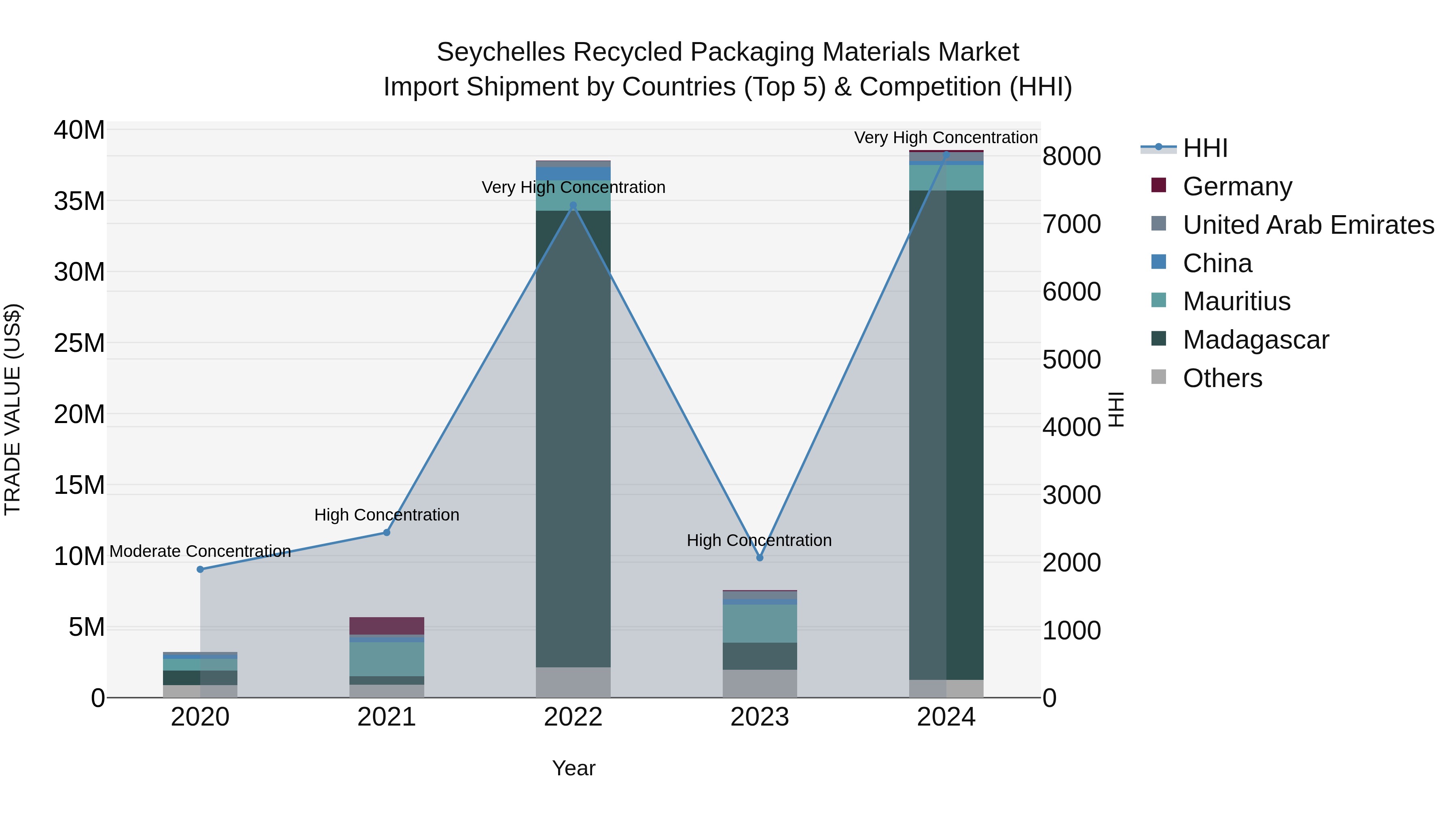 Seychelles Recycled Packaging Materials Market: Top 5 Importing Countries and Market Competition (HHI) Analysis