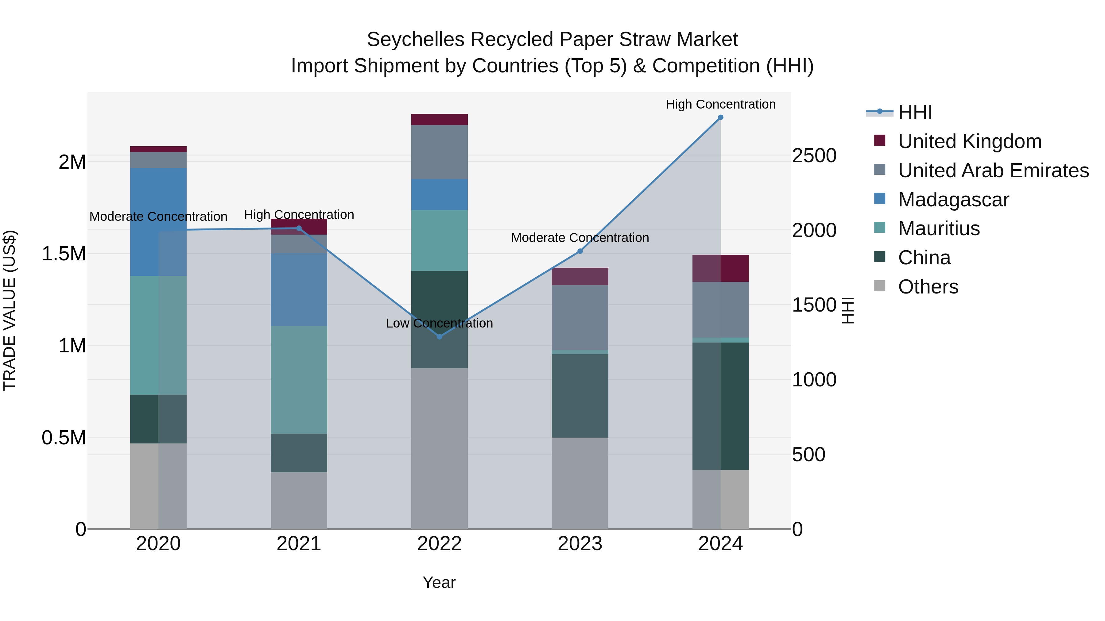 Seychelles Recycled Paper Straw Market: Top 5 Importing Countries and Market Competition (HHI) Analysis