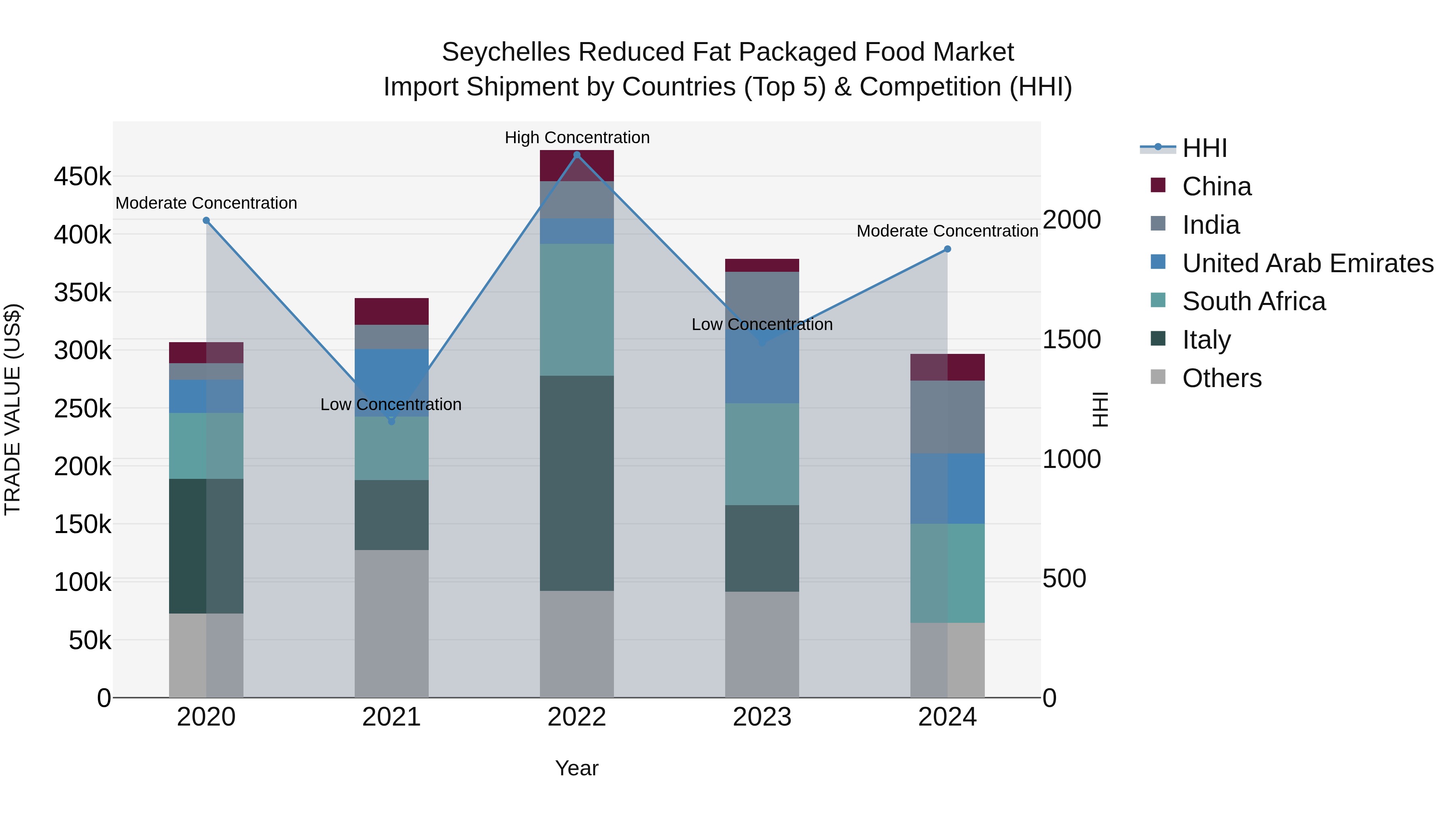 Seychelles Reduced Fat Packaged Food Market: Top 5 Importing Countries and Market Competition (HHI) Analysis