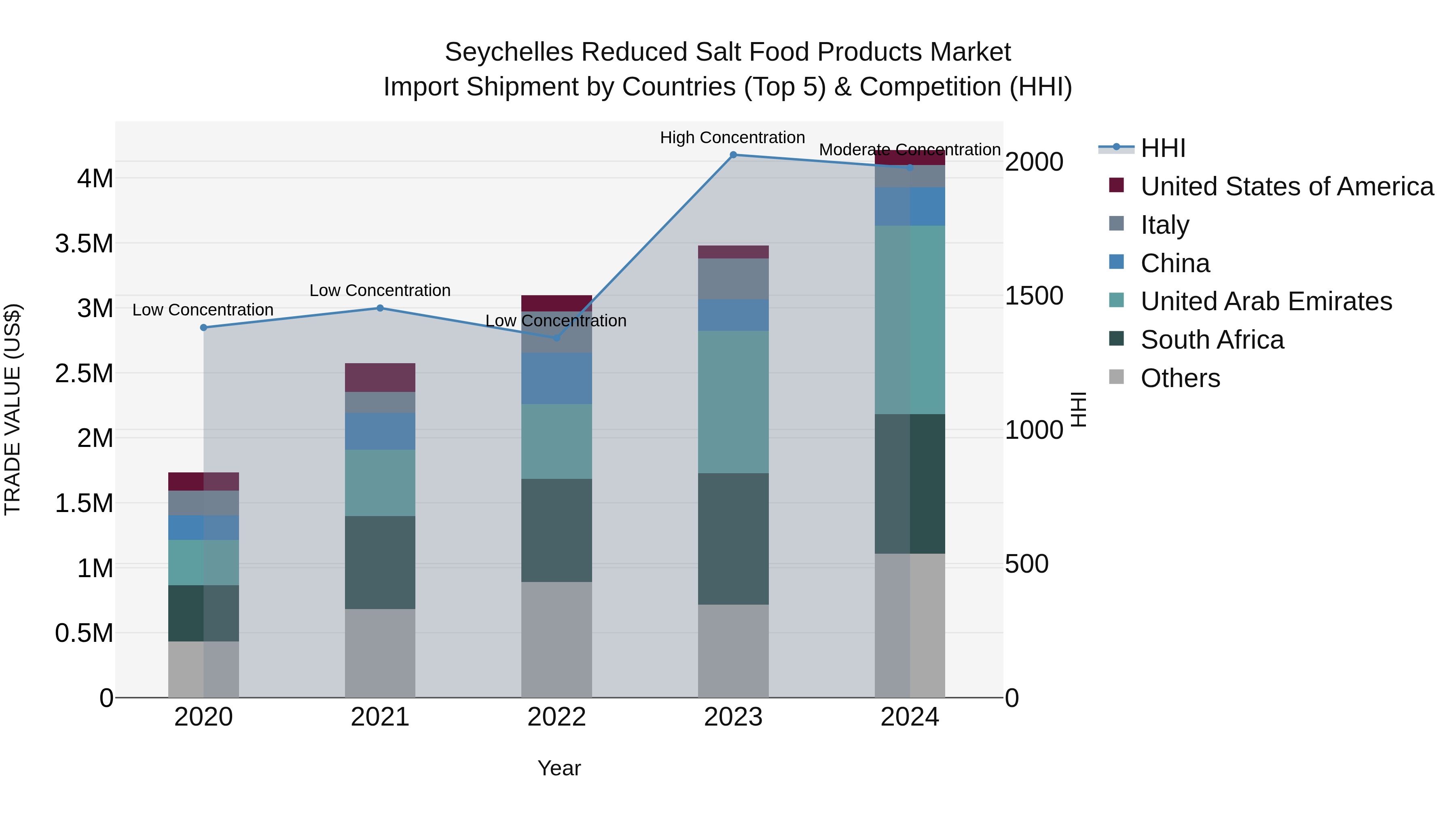 Seychelles Reduced Salt Food Products Market: Top 5 Importing Countries and Market Competition (HHI) Analysis
