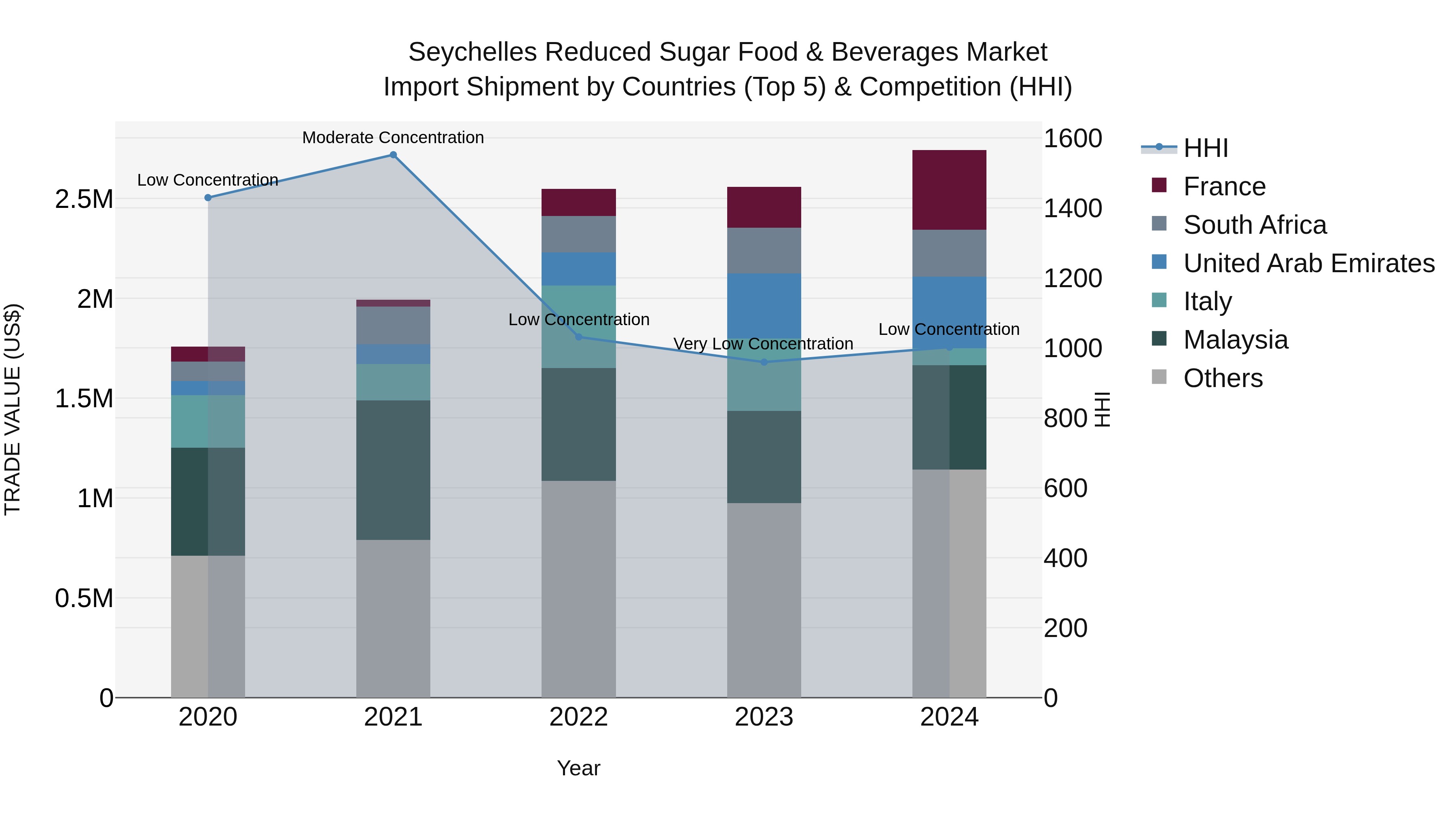 Seychelles Reduced Sugar Food & Beverages Market: Top 5 Importing Countries and Market Competition (HHI) Analysis