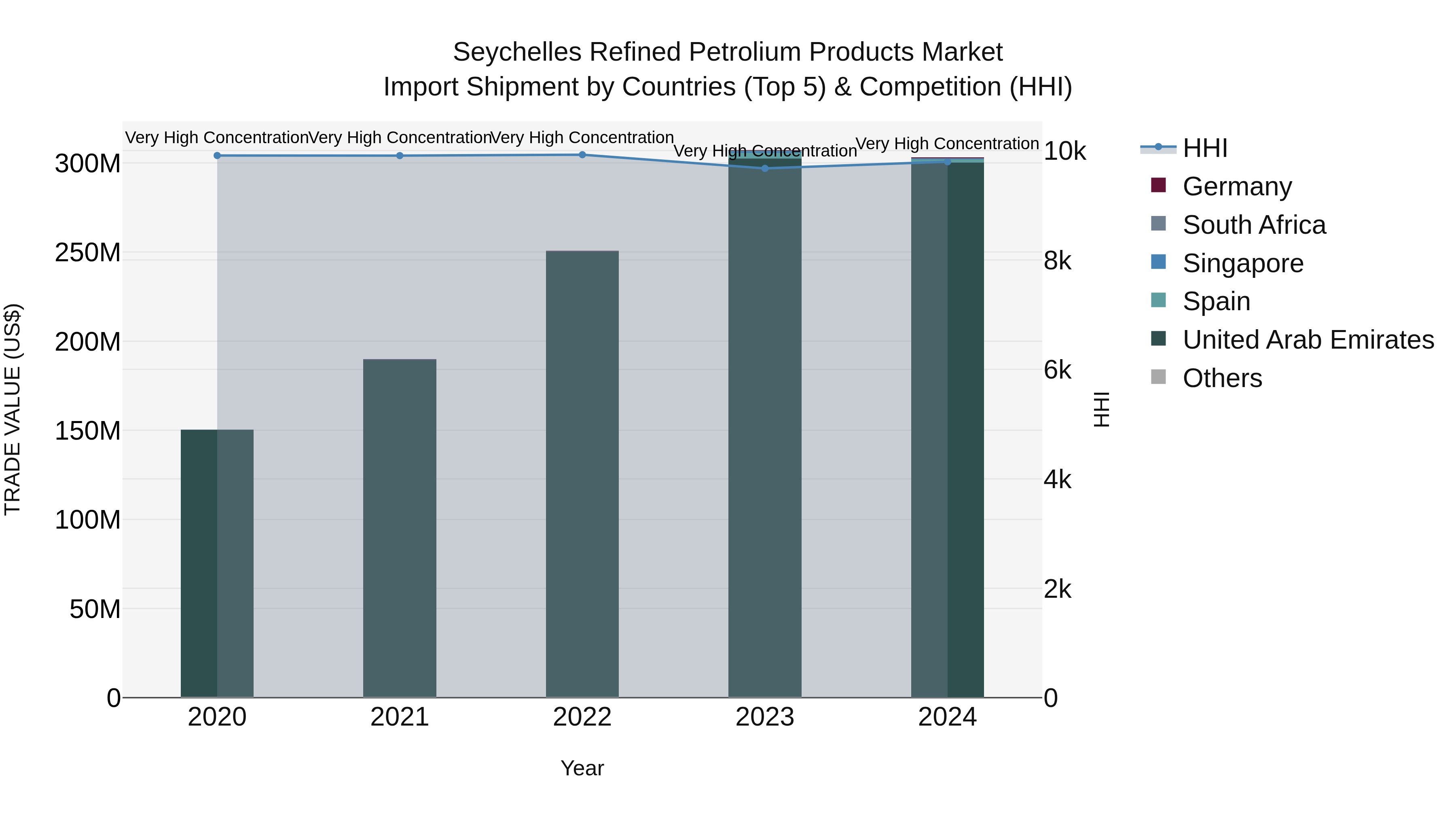 Seychelles Refined Petrolium Products Market: Top 5 Importing Countries and Market Competition (HHI) Analysis