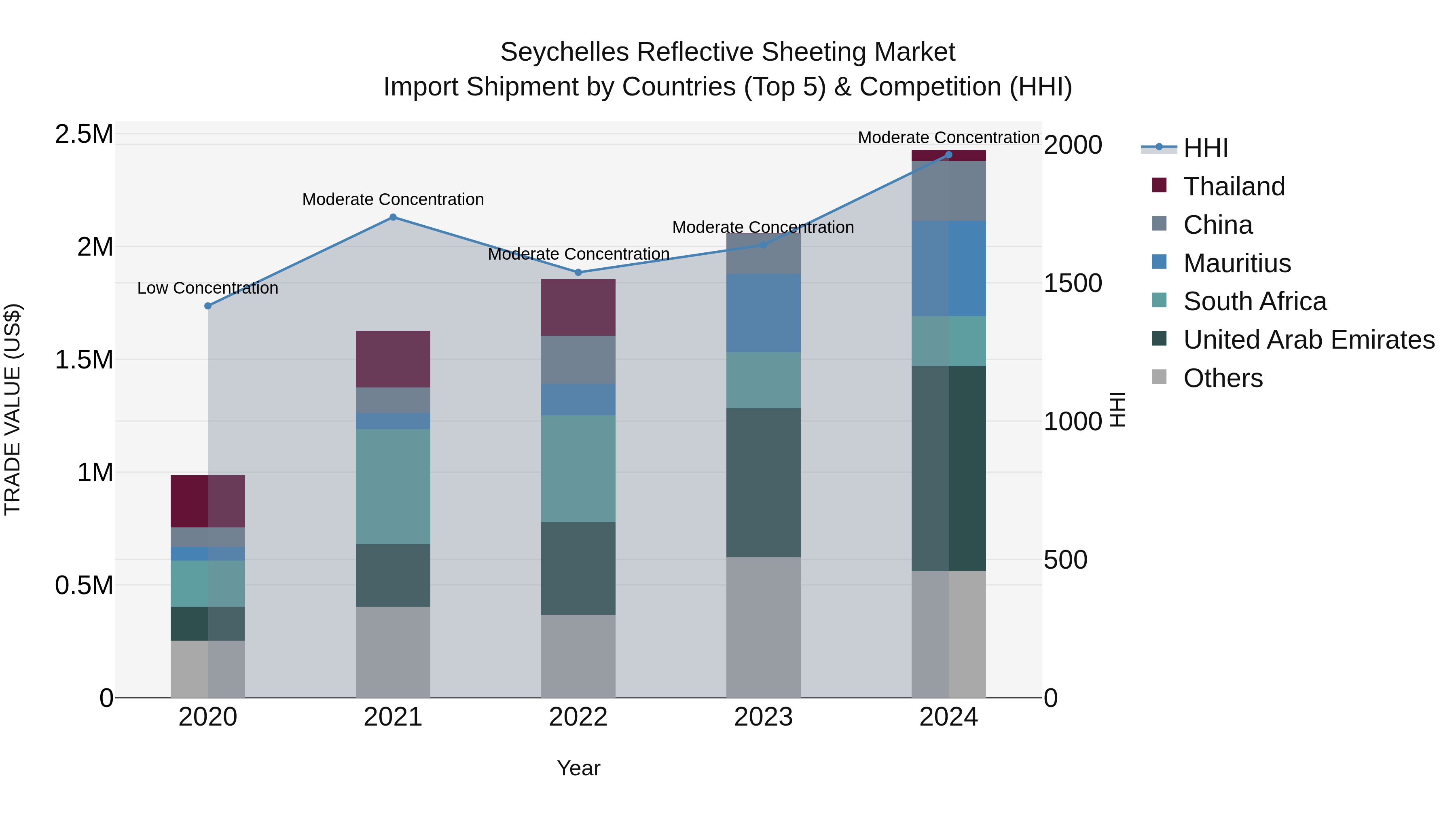 Seychelles Reflective Sheeting Market: Top 5 Importing Countries and Market Competition (HHI) Analysis