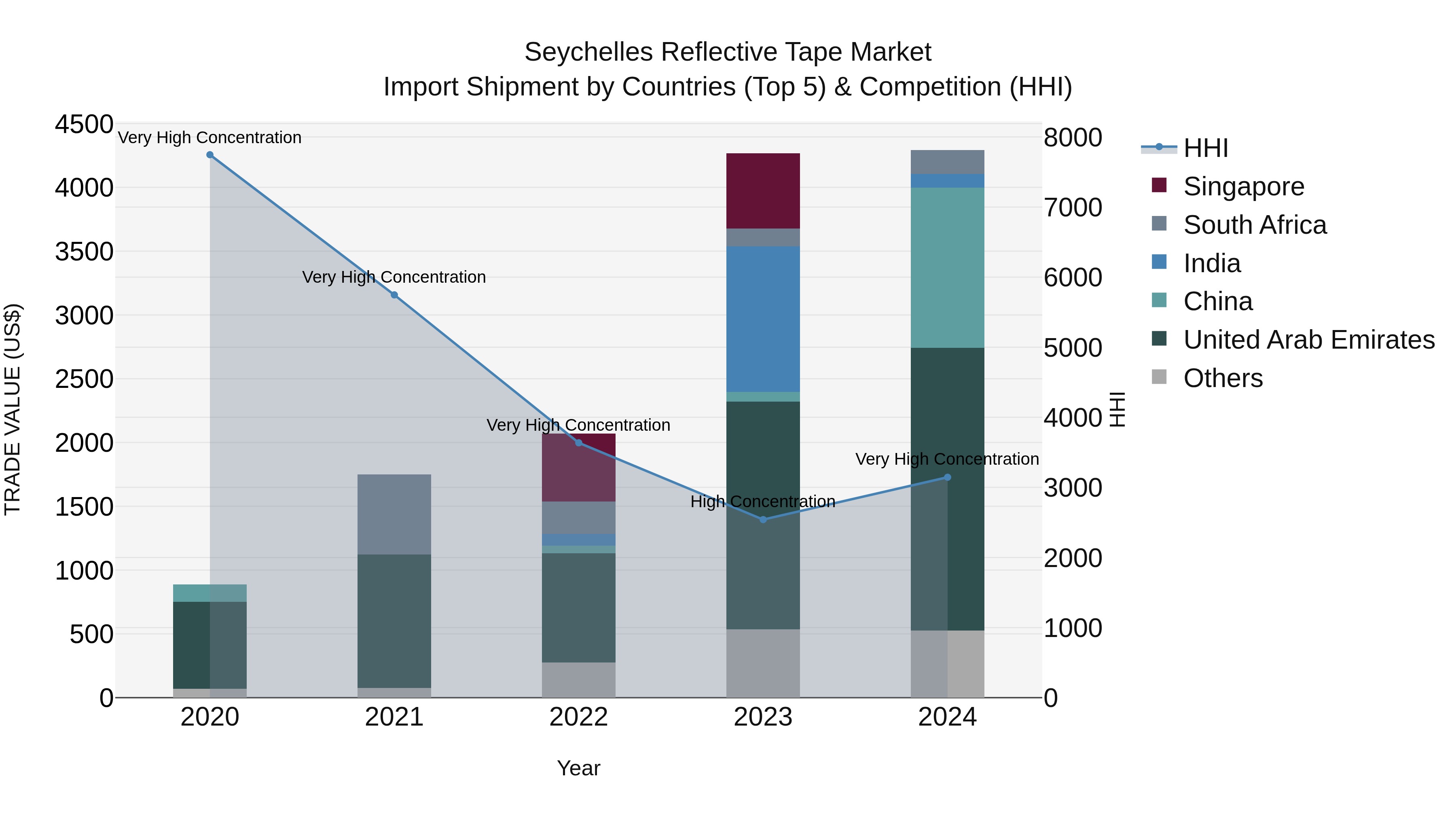 Seychelles Reflective Tape Market: Top 5 Importing Countries and Market Competition (HHI) Analysis