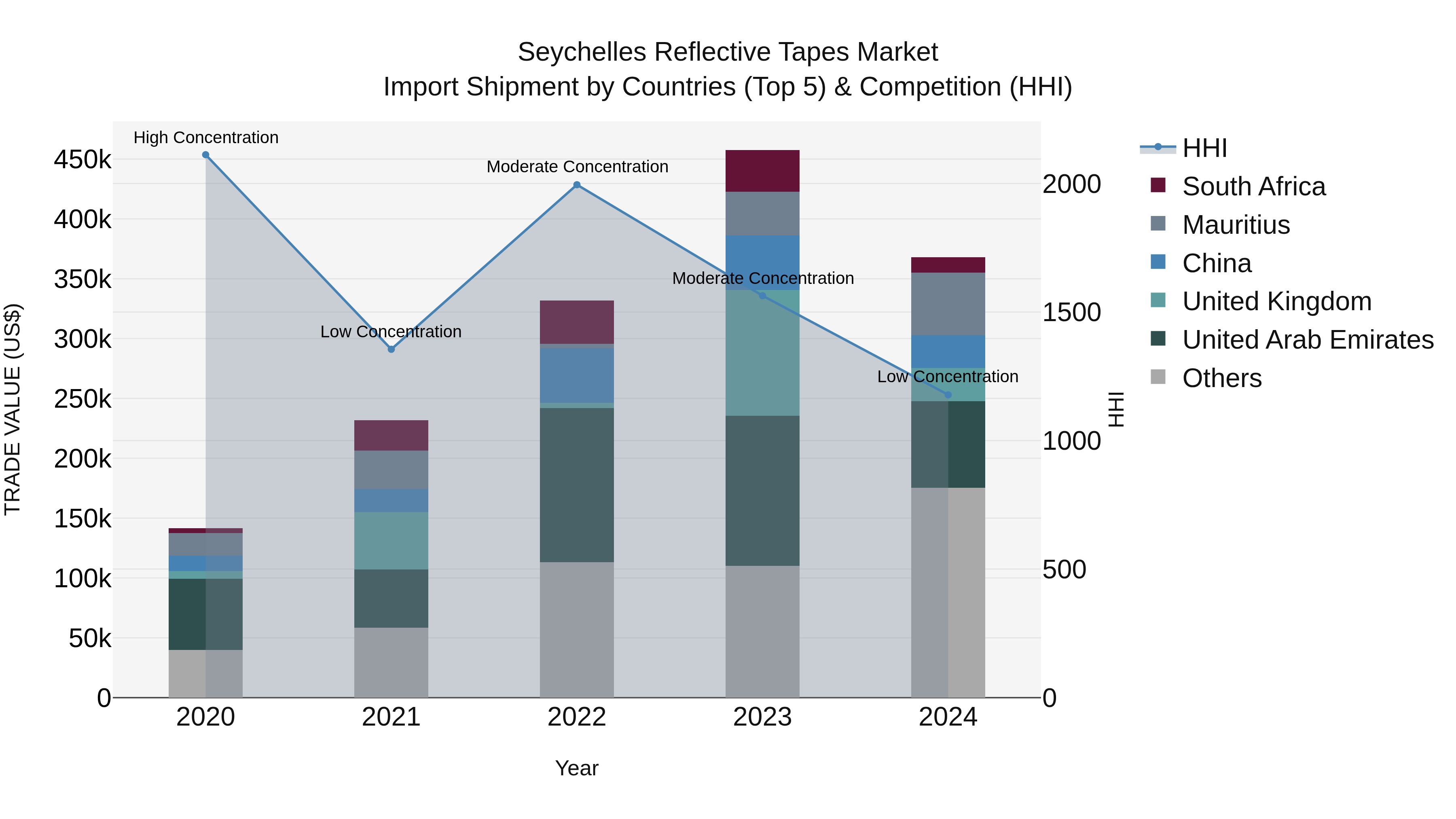 Seychelles Reflective Tapes Market: Top 5 Importing Countries and Market Competition (HHI) Analysis