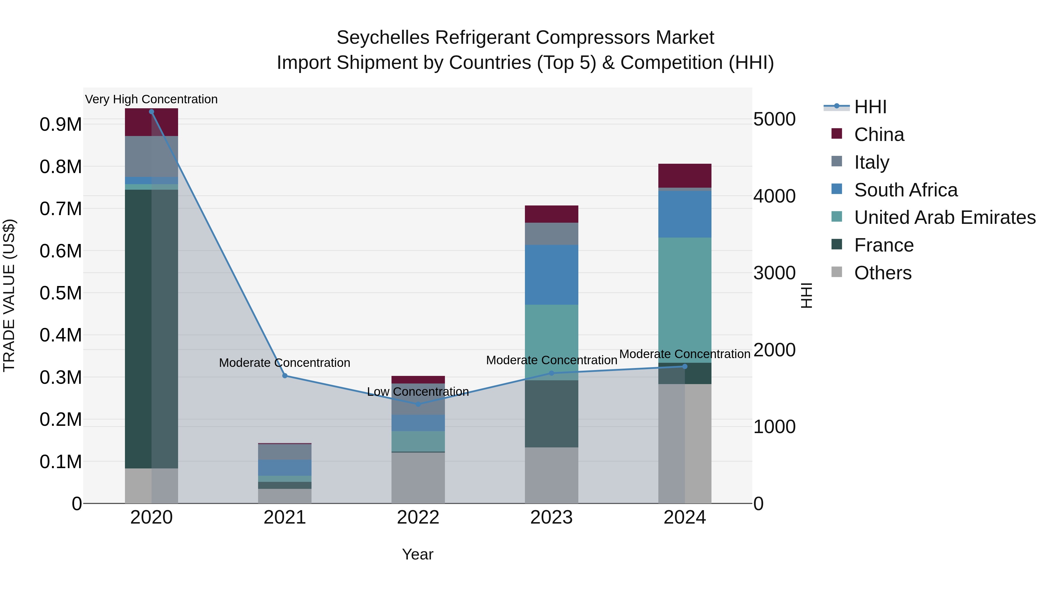 Seychelles Refrigerant Compressors Market: Top 5 Importing Countries and Market Competition (HHI) Analysis