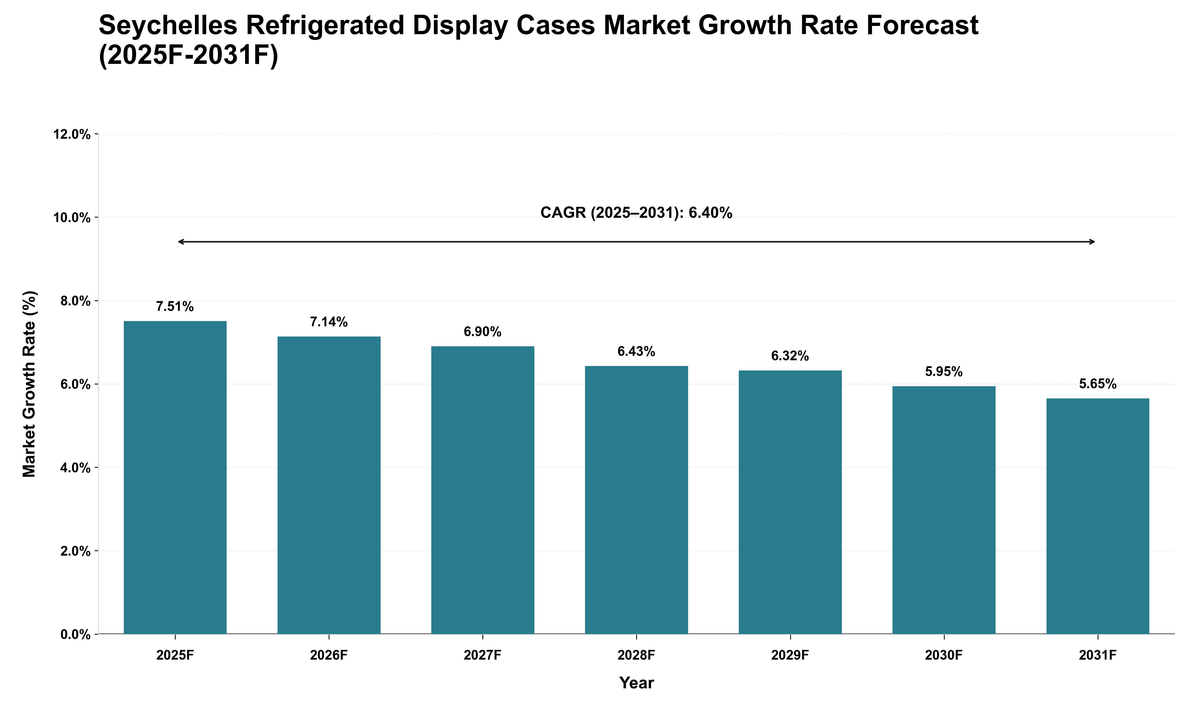 Seychelles Refrigerated Display Cases Market Growth Rate Analysis (2025 - 2031)